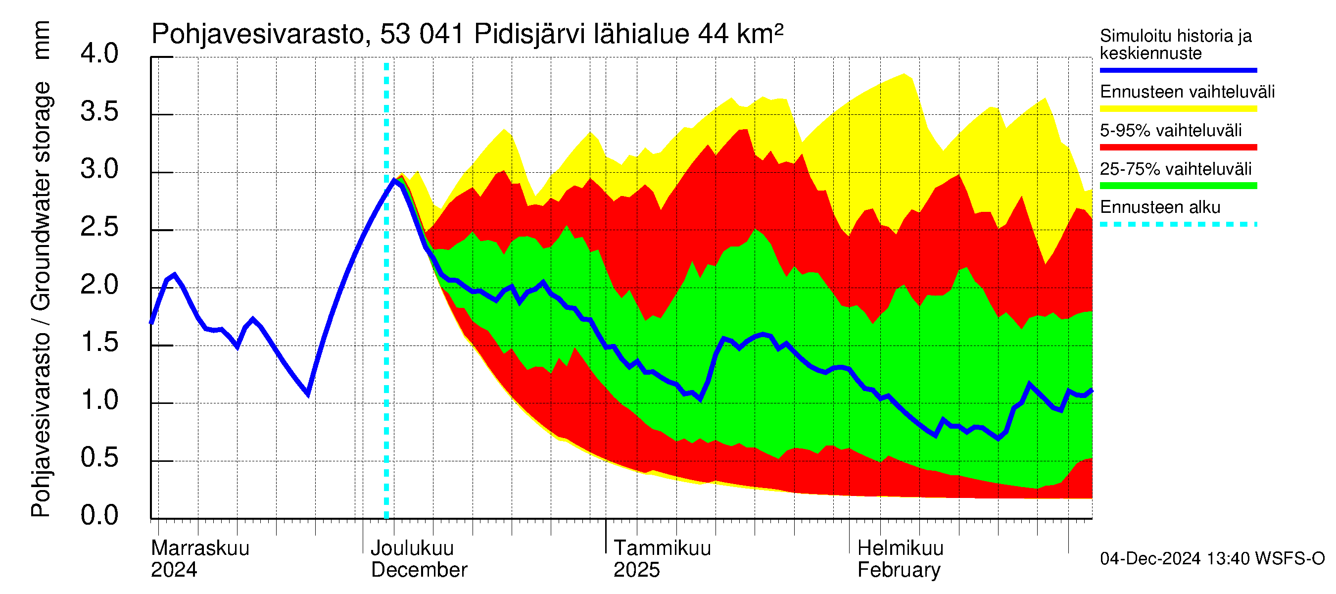 Kalajoen vesistöalue - Pidisjärvi: Pohjavesivarasto