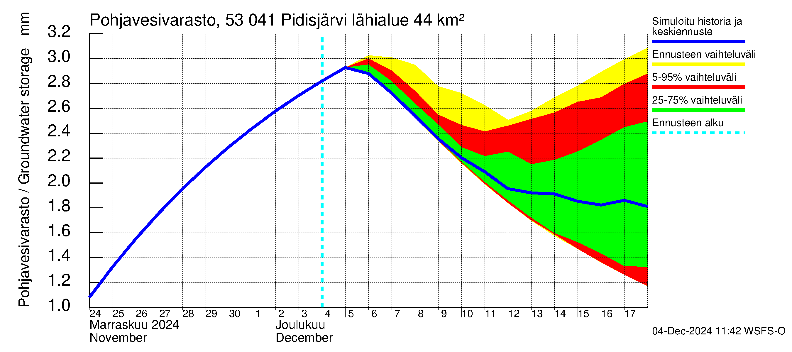 Kalajoen vesistöalue - Pidisjärvi: Pohjavesivarasto