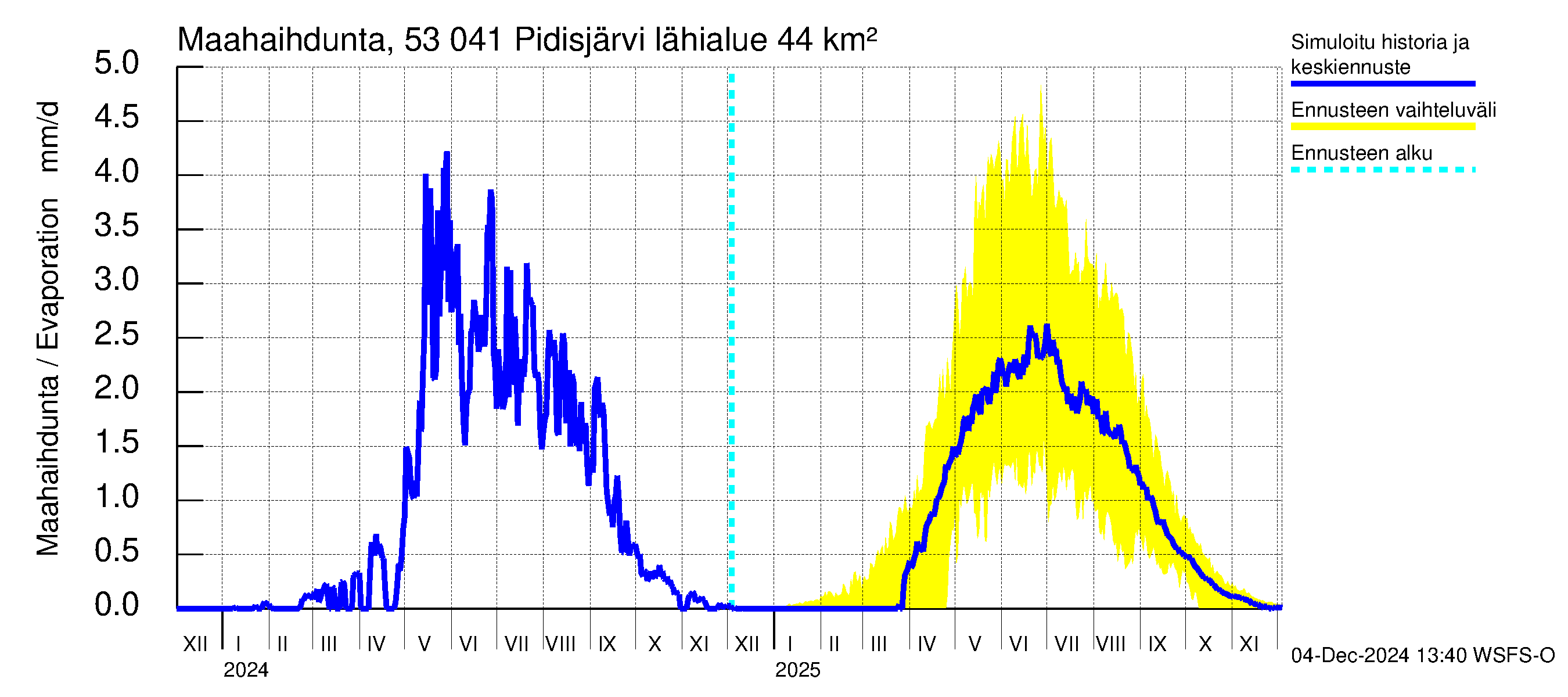 Kalajoen vesistöalue - Pidisjärvi: Haihdunta maa-alueelta