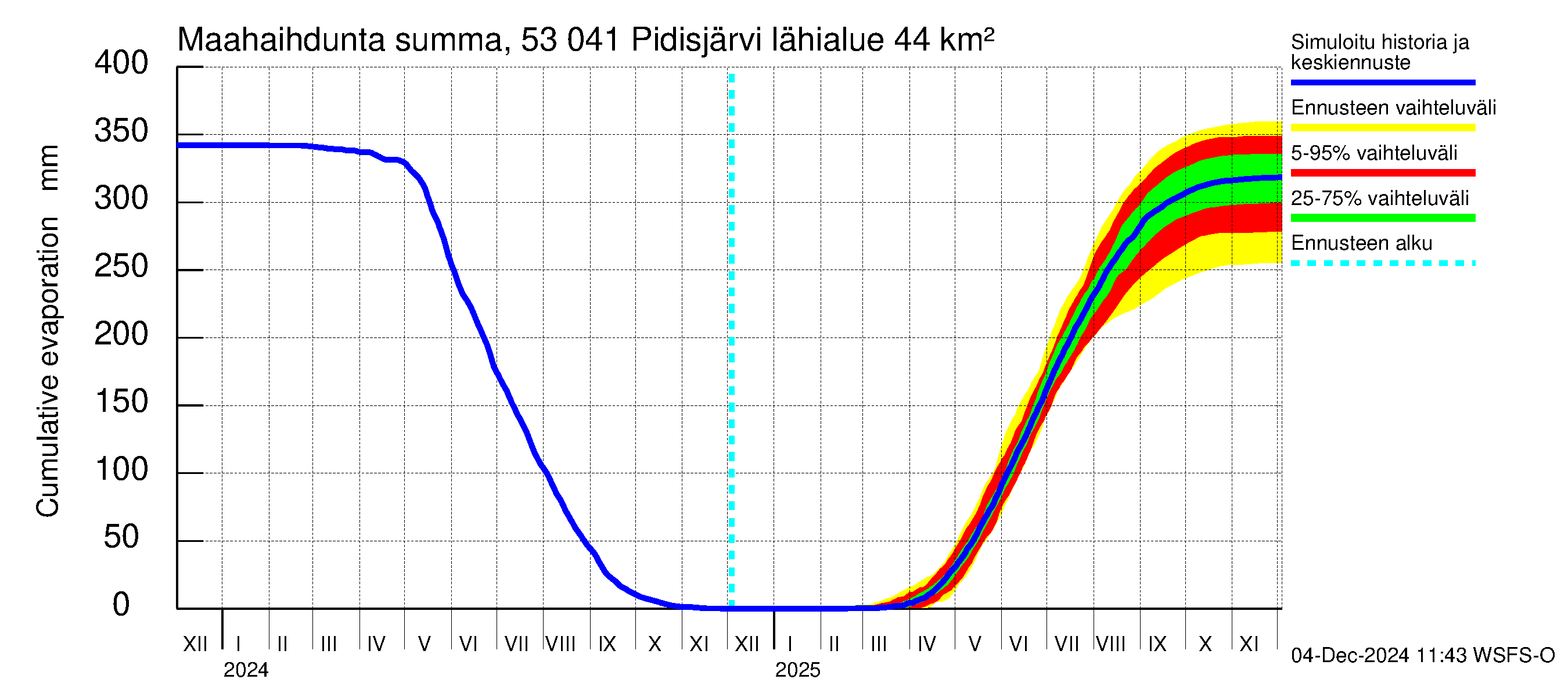 Kalajoen vesistöalue - Pidisjärvi: Haihdunta maa-alueelta - summa