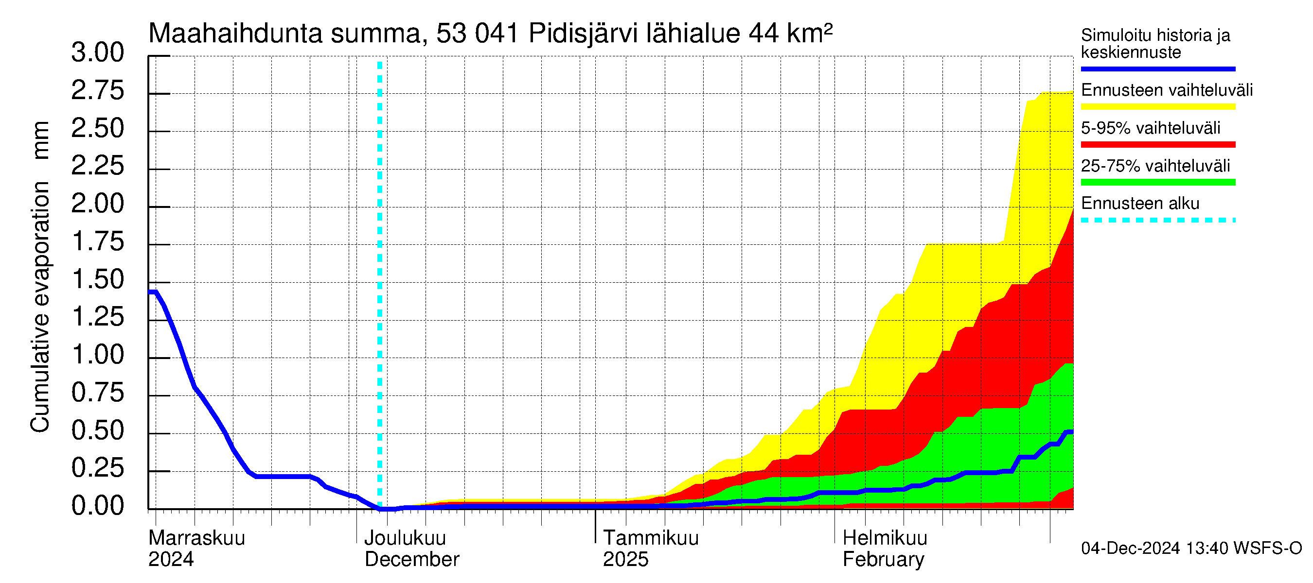 Kalajoen vesistöalue - Pidisjärvi: Haihdunta maa-alueelta - summa