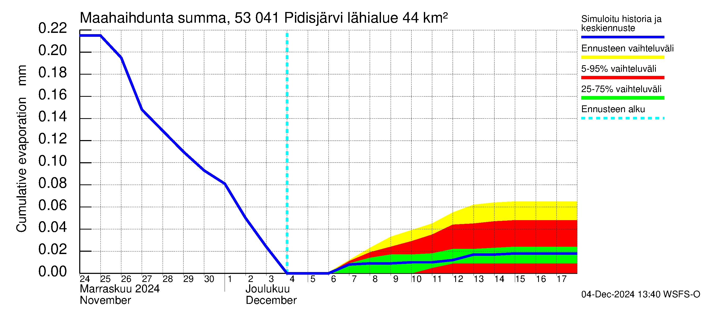 Kalajoen vesistöalue - Pidisjärvi: Haihdunta maa-alueelta - summa