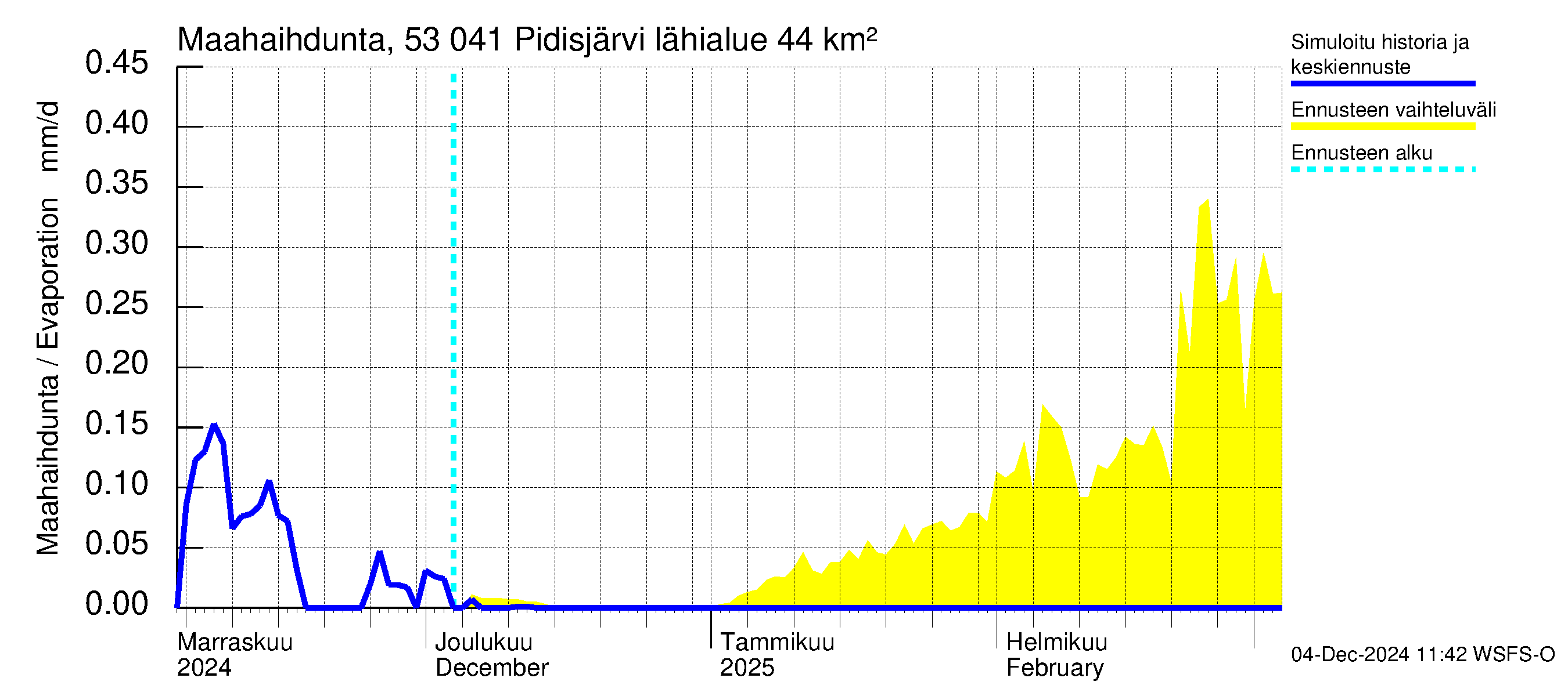 Kalajoen vesistöalue - Pidisjärvi: Haihdunta maa-alueelta