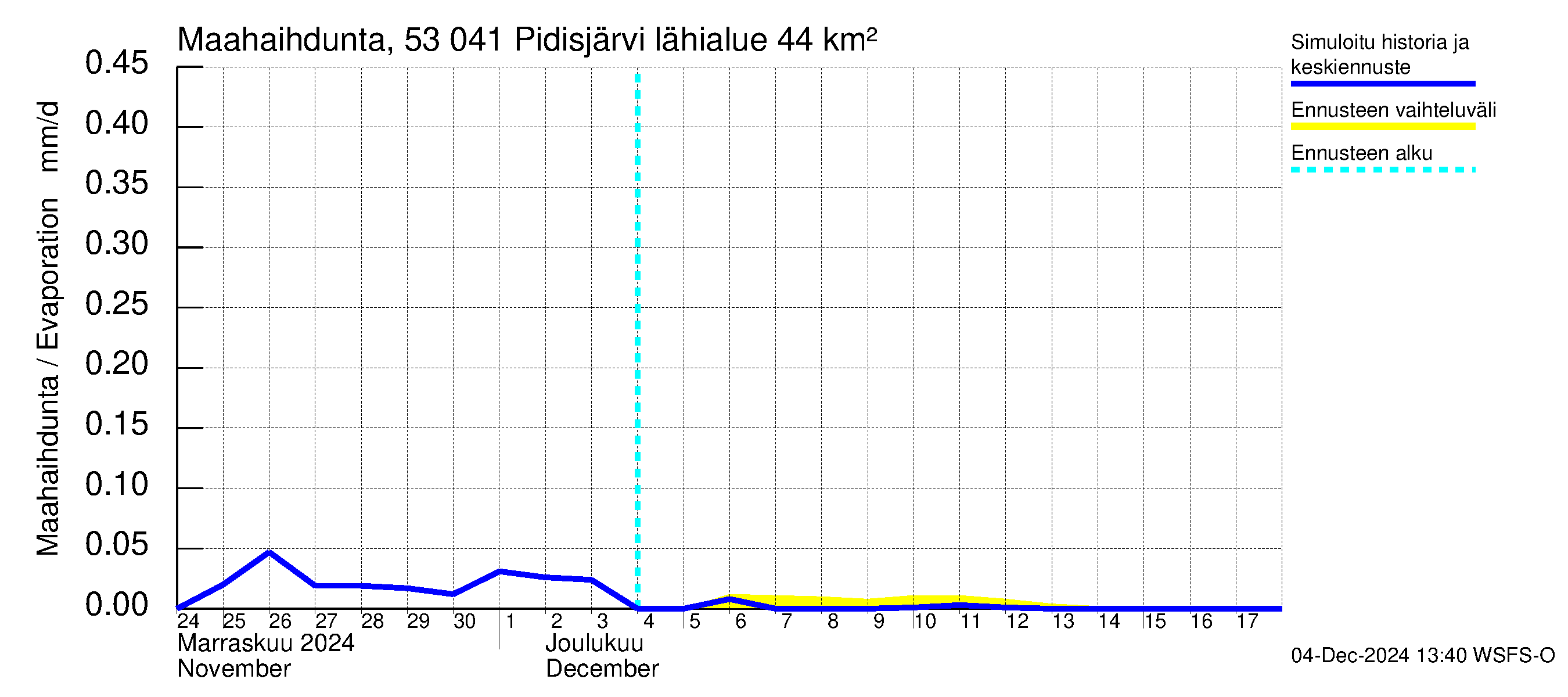 Kalajoen vesistöalue - Pidisjärvi: Haihdunta maa-alueelta