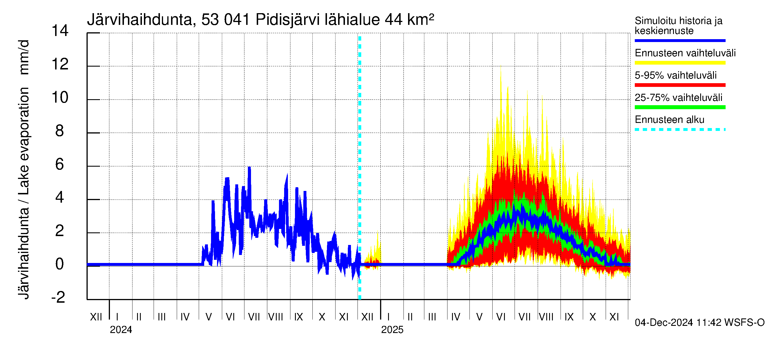 Kalajoen vesistöalue - Pidisjärvi: Järvihaihdunta