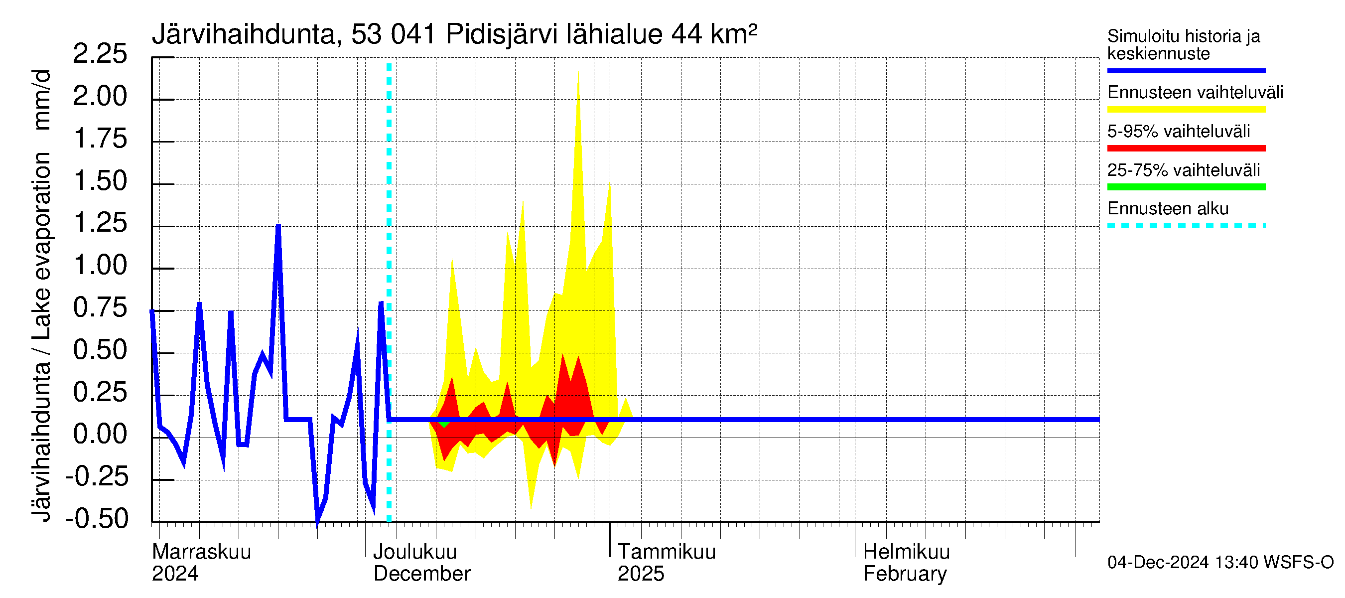 Kalajoen vesistöalue - Pidisjärvi: Järvihaihdunta