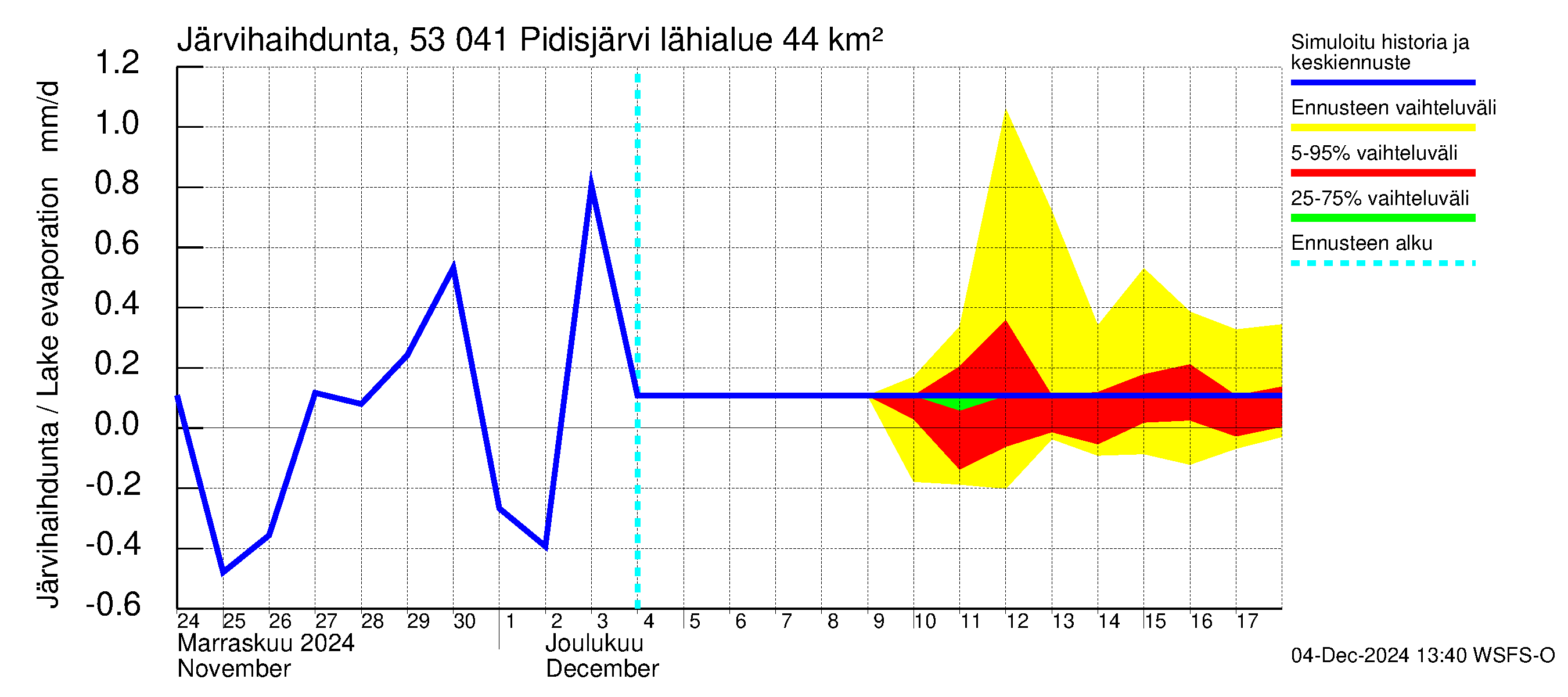 Kalajoen vesistöalue - Pidisjärvi: Järvihaihdunta