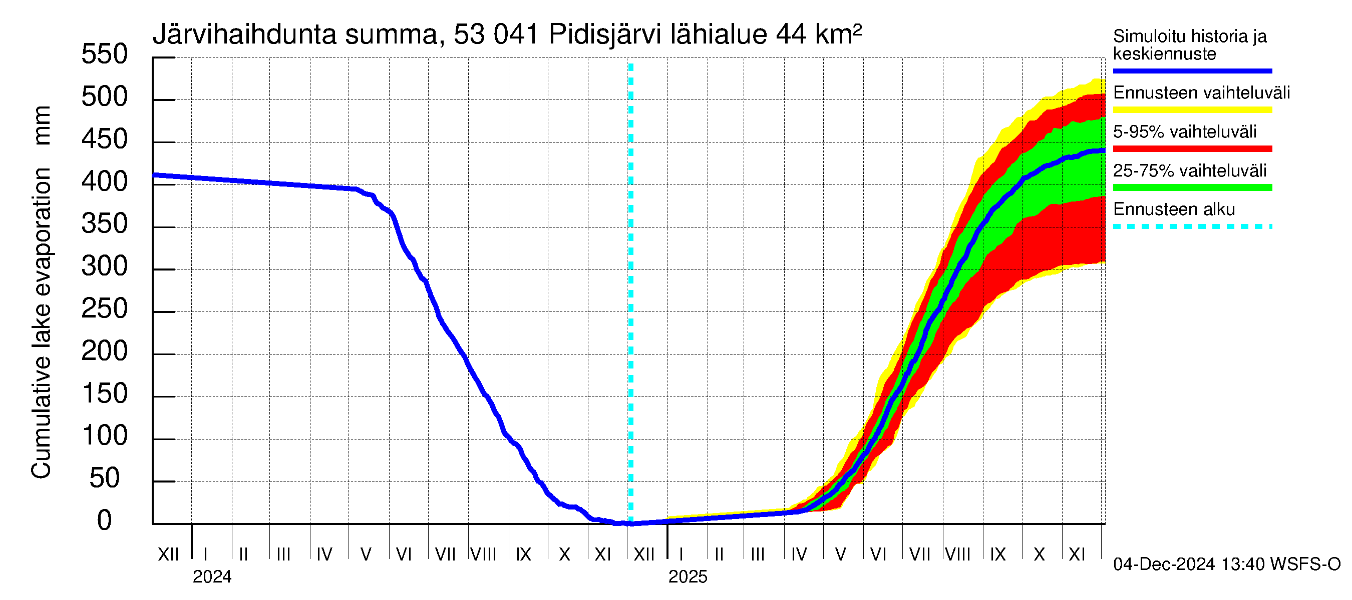 Kalajoen vesistöalue - Pidisjärvi: Järvihaihdunta - summa