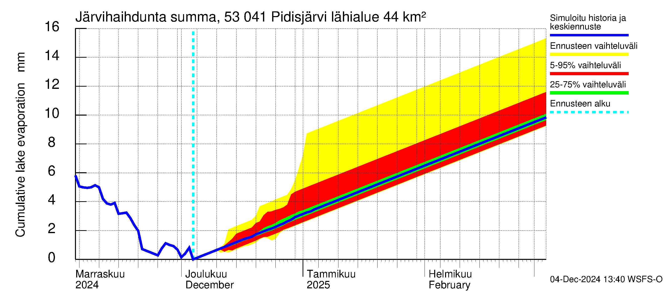 Kalajoen vesistöalue - Pidisjärvi: Järvihaihdunta - summa