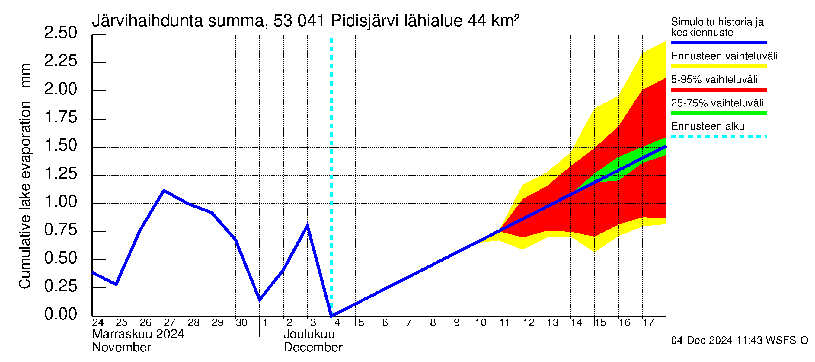 Kalajoen vesistöalue - Pidisjärvi: Järvihaihdunta - summa