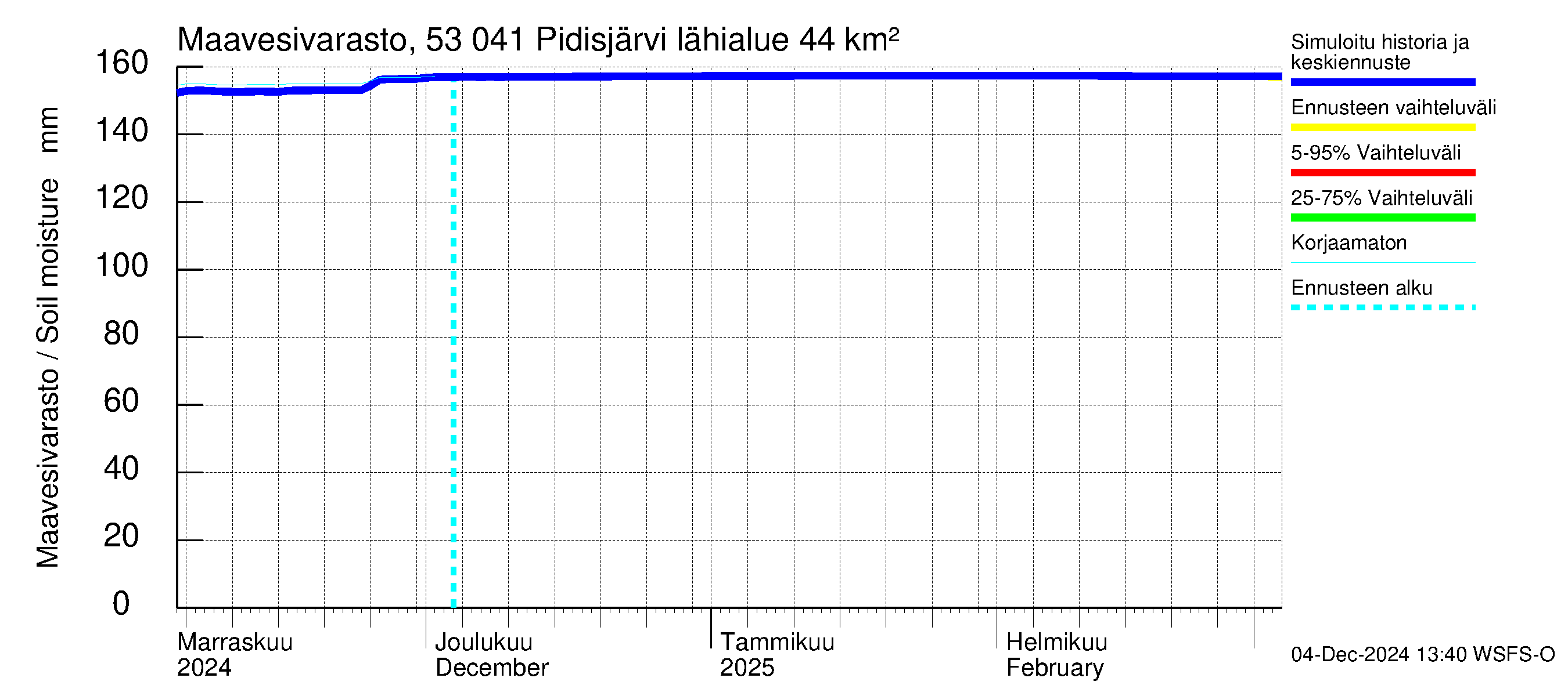 Kalajoen vesistöalue - Pidisjärvi: Maavesivarasto