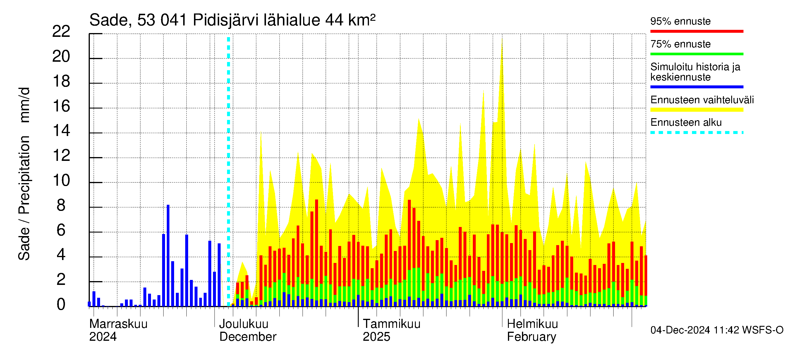 Kalajoen vesistöalue - Pidisjärvi: Sade