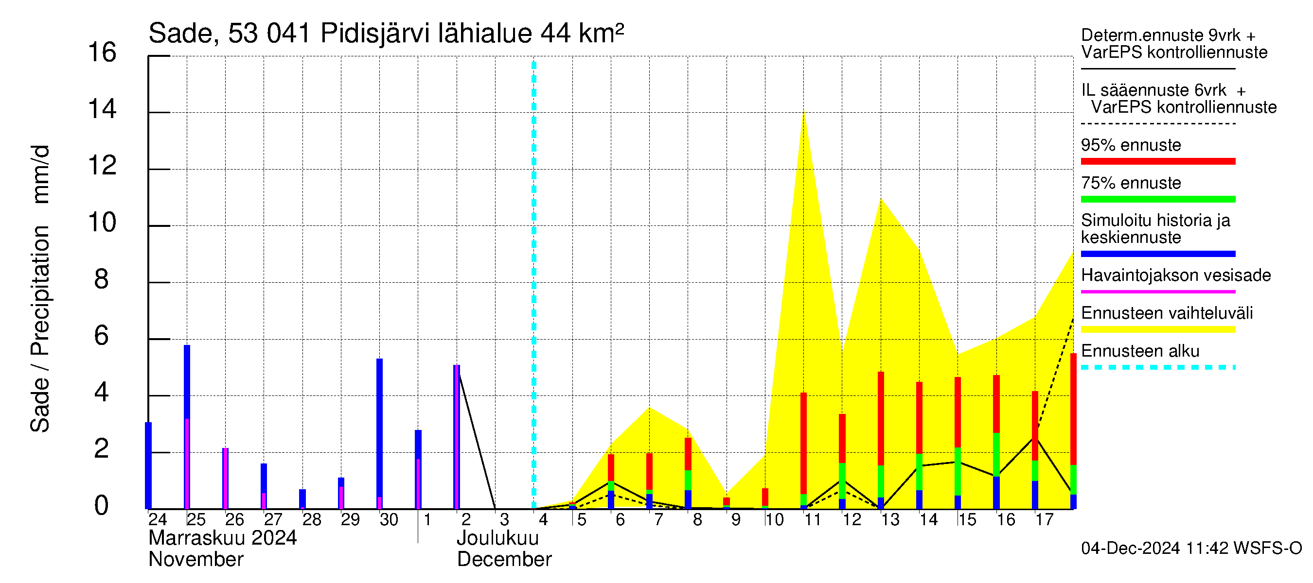 Kalajoen vesistöalue - Pidisjärvi: Sade