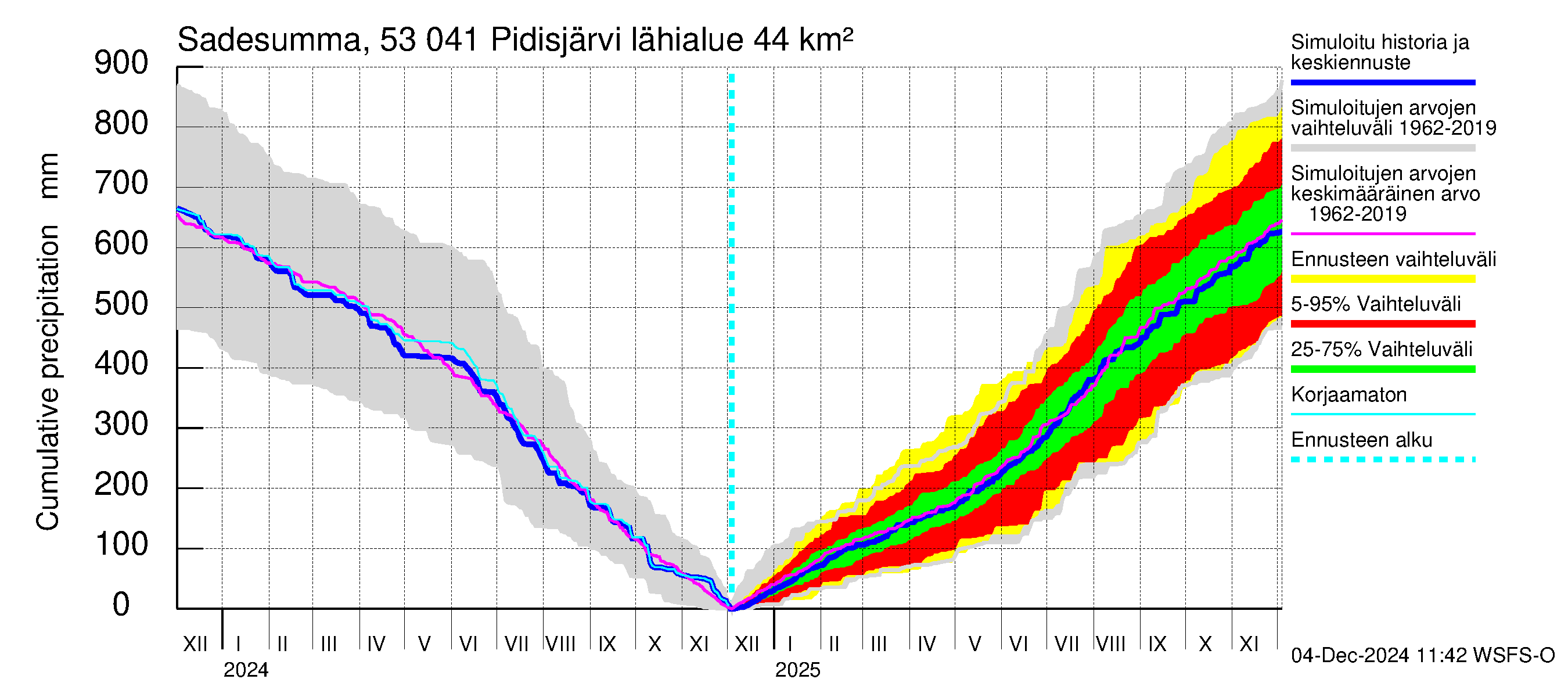 Kalajoen vesistöalue - Pidisjärvi: Sade - summa