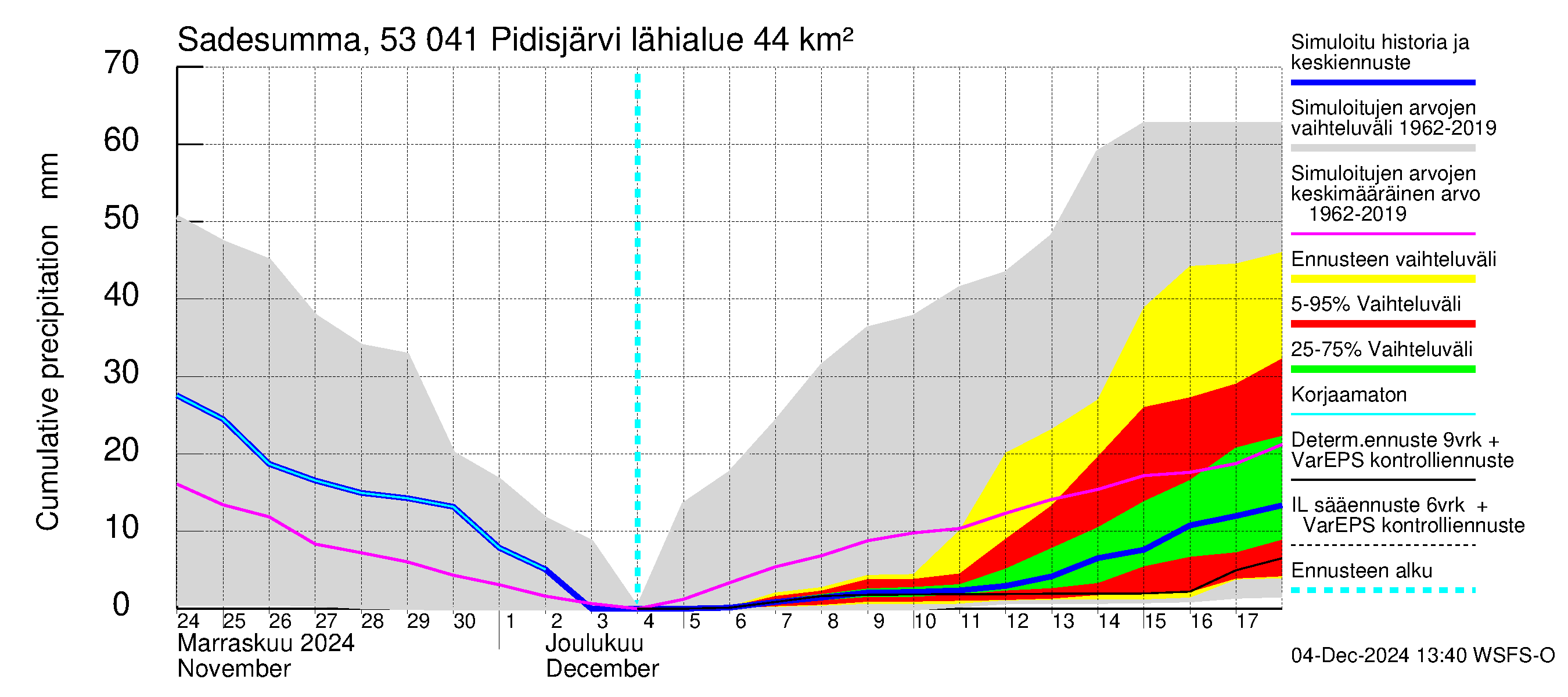 Kalajoen vesistöalue - Pidisjärvi: Sade - summa