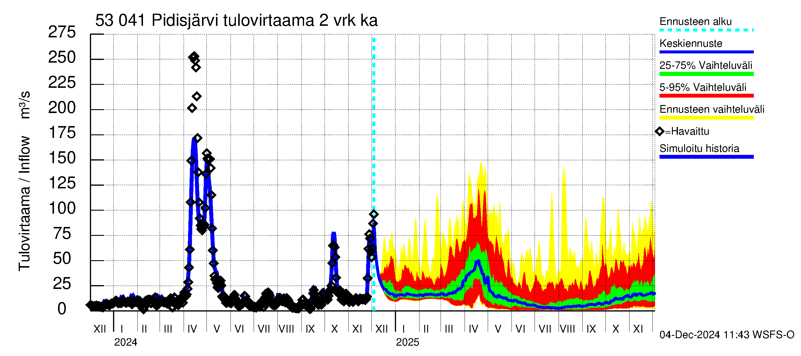 Kalajoen vesistöalue - Pidisjärvi: Tulovirtaama (usean vuorokauden liukuva keskiarvo) - jakaumaennuste