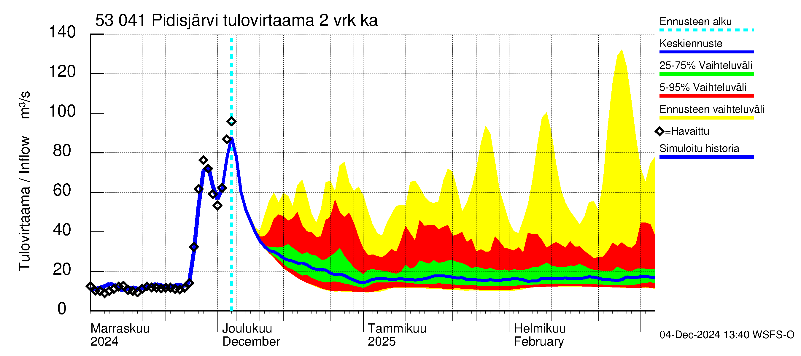 Kalajoen vesistöalue - Pidisjärvi: Tulovirtaama (usean vuorokauden liukuva keskiarvo) - jakaumaennuste