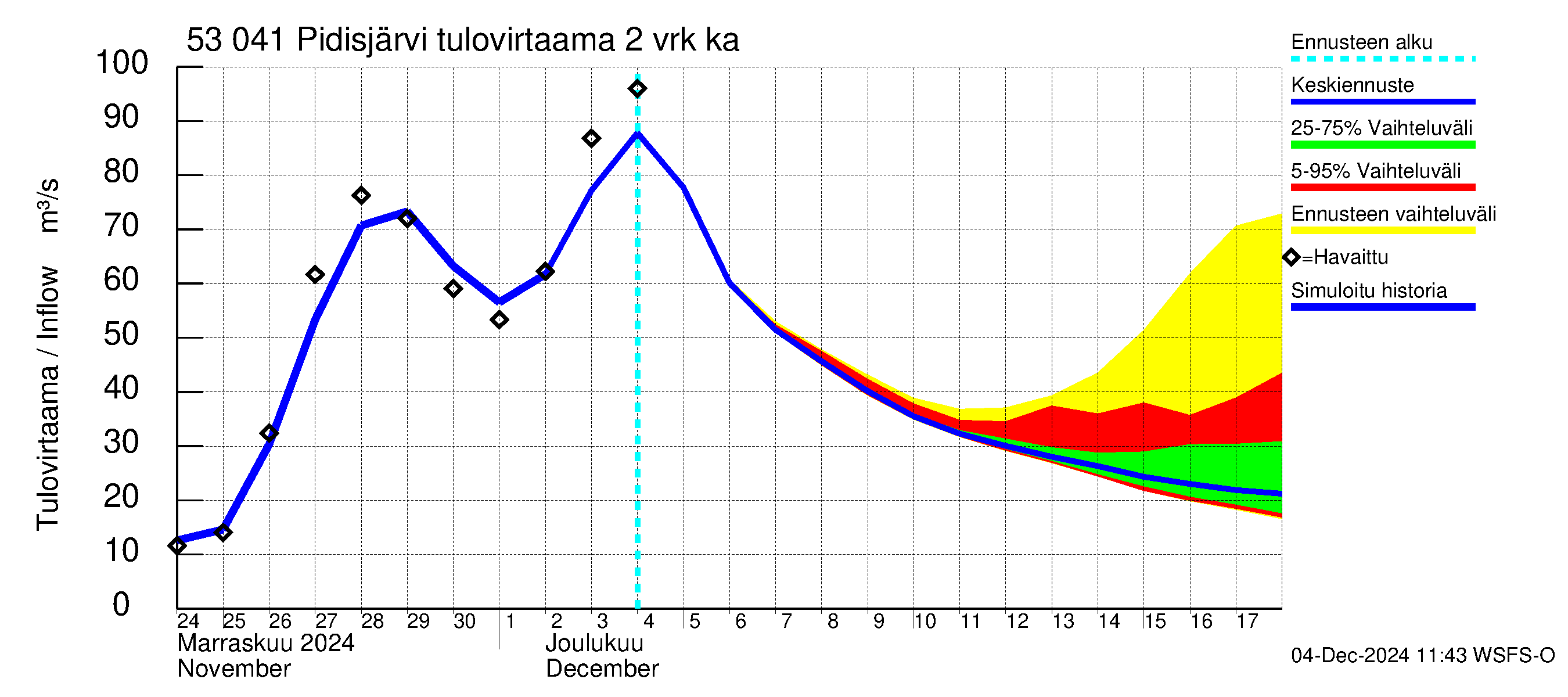 Kalajoen vesistöalue - Pidisjärvi: Tulovirtaama (usean vuorokauden liukuva keskiarvo) - jakaumaennuste