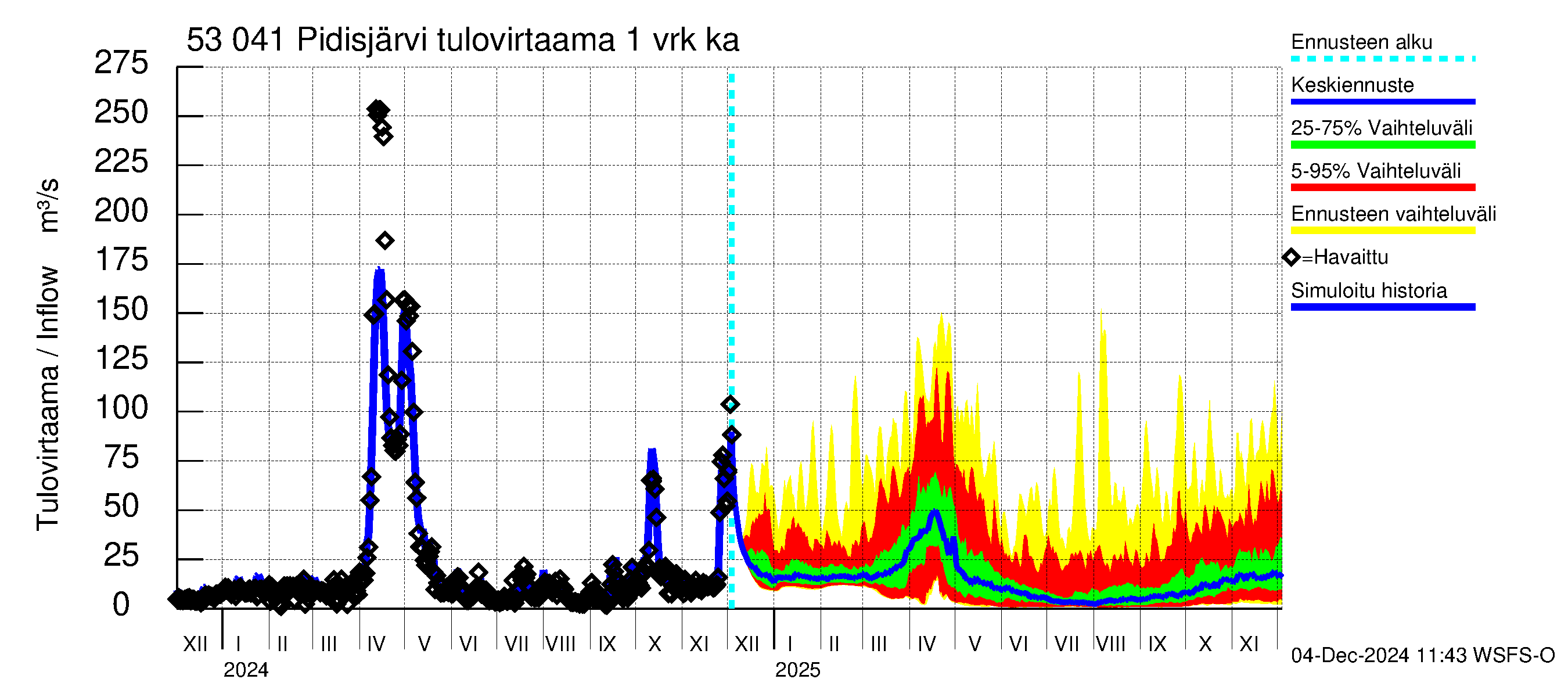 Kalajoen vesistöalue - Pidisjärvi: Tulovirtaama - jakaumaennuste