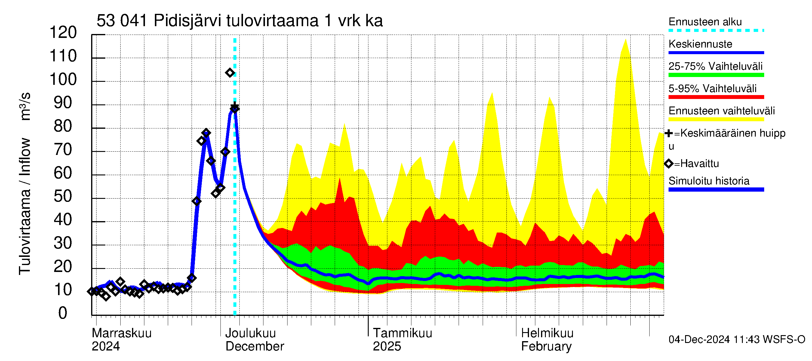 Kalajoen vesistöalue - Pidisjärvi: Tulovirtaama - jakaumaennuste