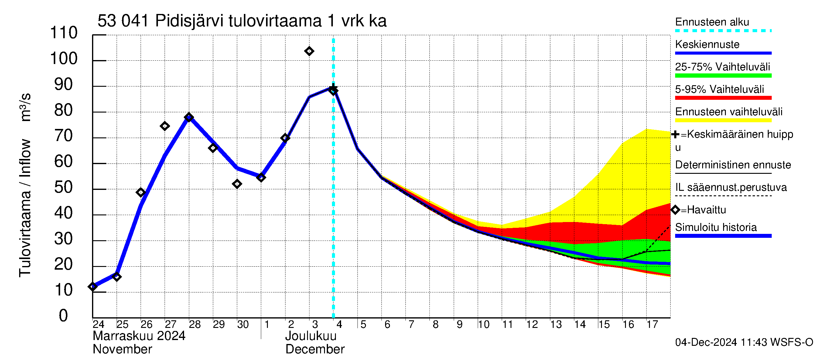 Kalajoen vesistöalue - Pidisjärvi: Tulovirtaama - jakaumaennuste