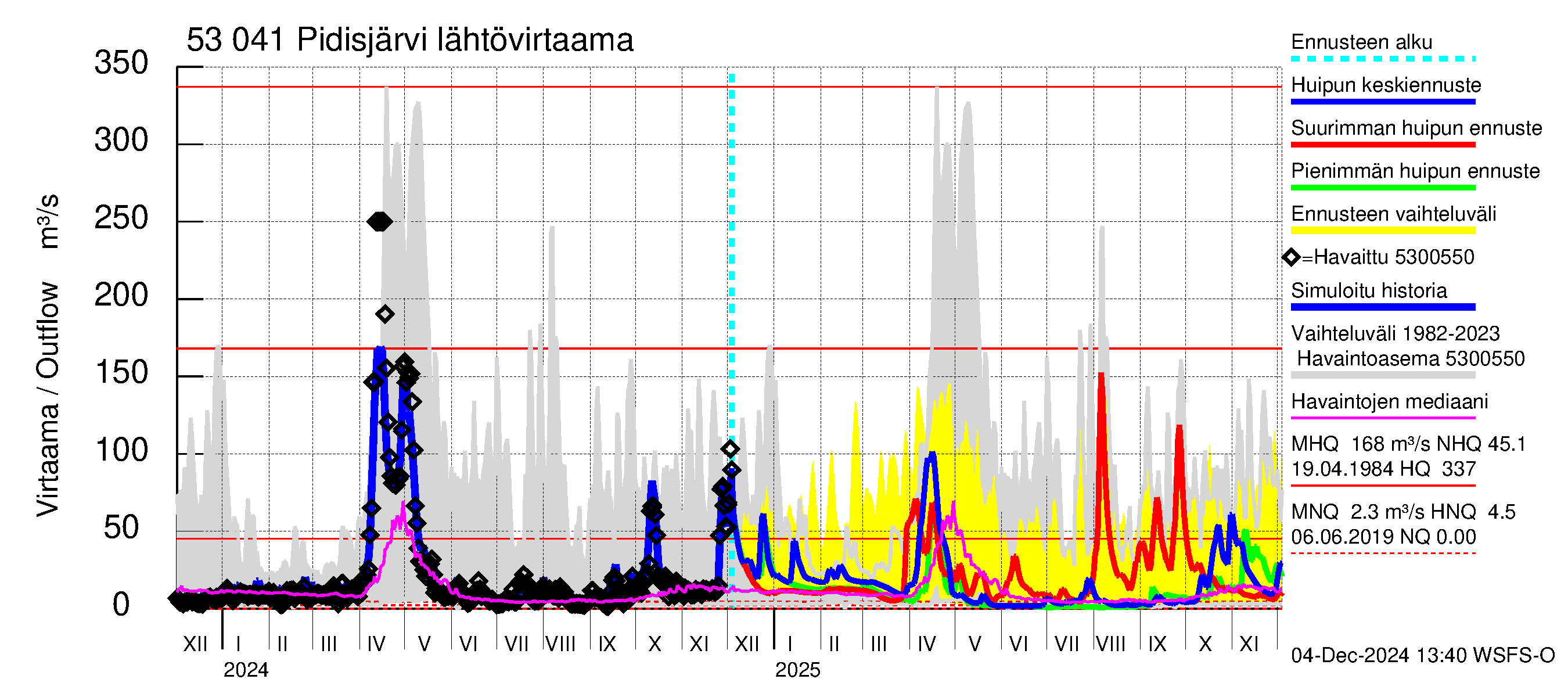 Kalajoen vesistöalue - Pidisjärvi: Lähtövirtaama / juoksutus - huippujen keski- ja ääriennusteet