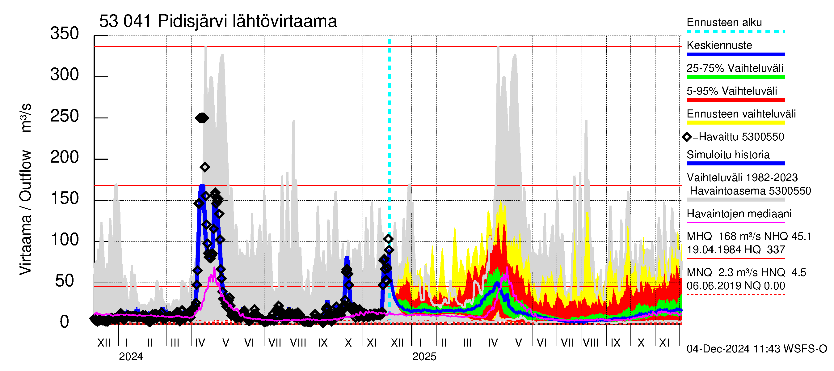 Kalajoen vesistöalue - Pidisjärvi: Lähtövirtaama / juoksutus - jakaumaennuste