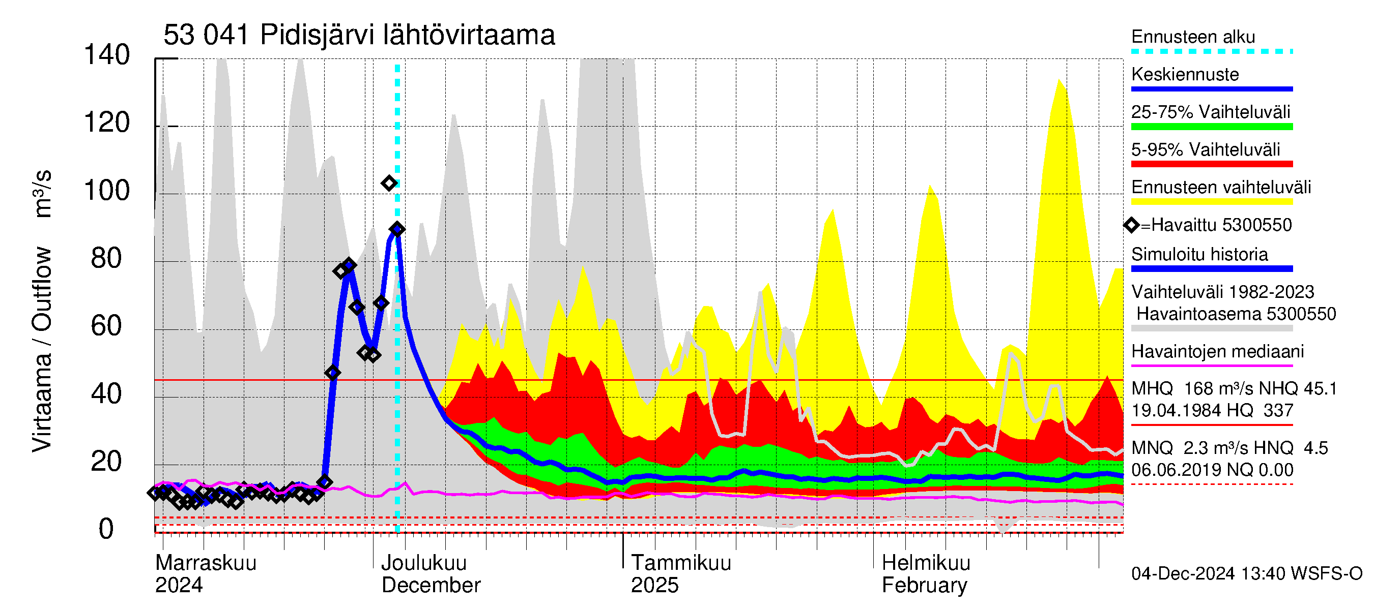 Kalajoen vesistöalue - Pidisjärvi: Lähtövirtaama / juoksutus - jakaumaennuste