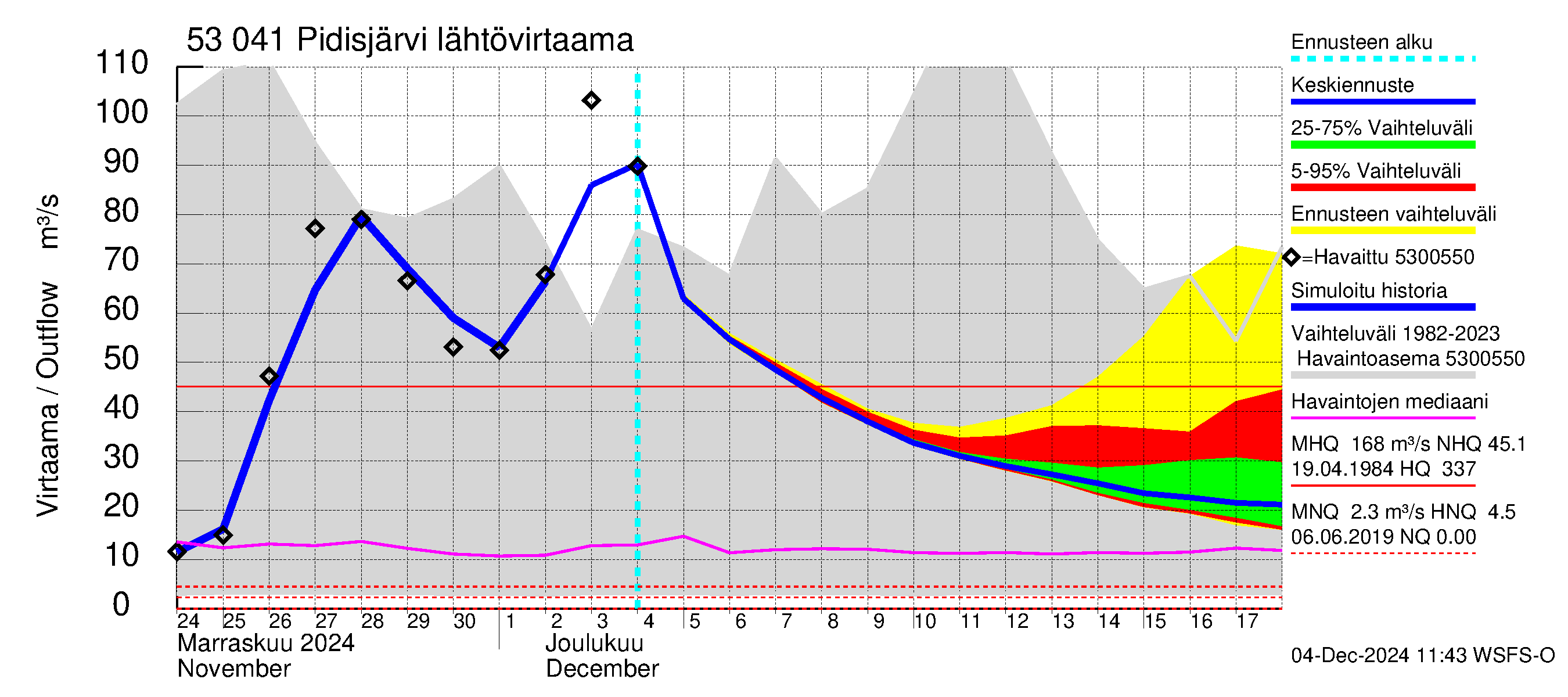 Kalajoen vesistöalue - Pidisjärvi: Lähtövirtaama / juoksutus - jakaumaennuste