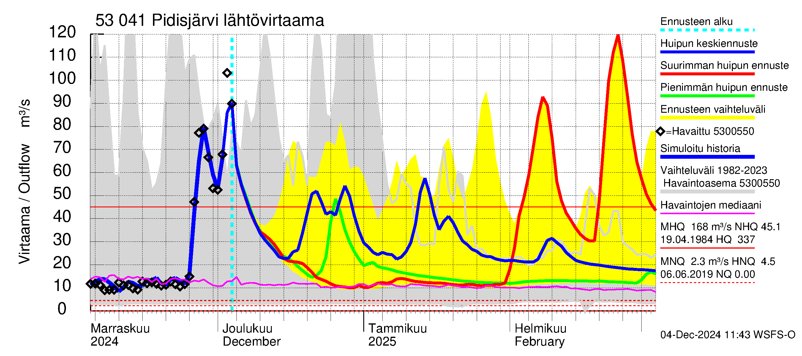 Kalajoen vesistöalue - Pidisjärvi: Lähtövirtaama / juoksutus - huippujen keski- ja ääriennusteet