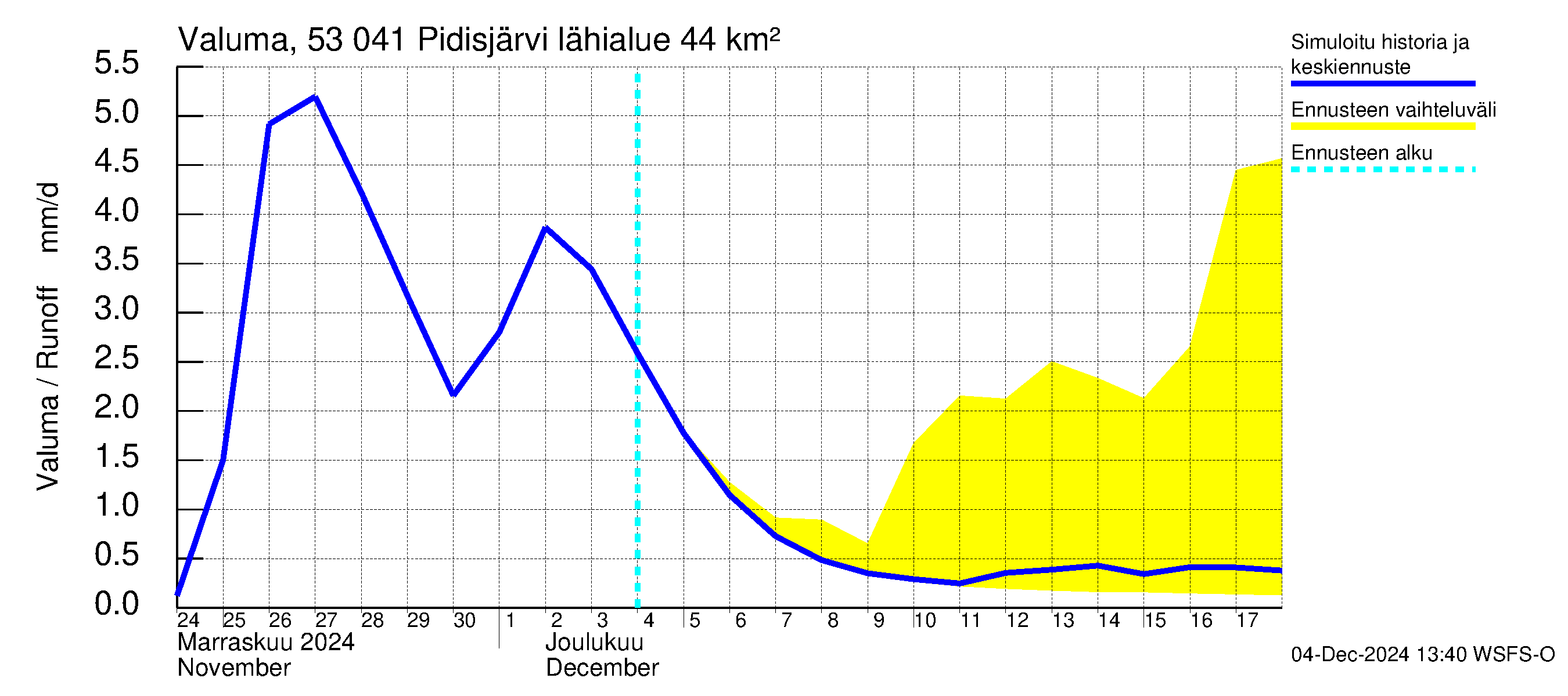 Kalajoen vesistöalue - Pidisjärvi: Valuma