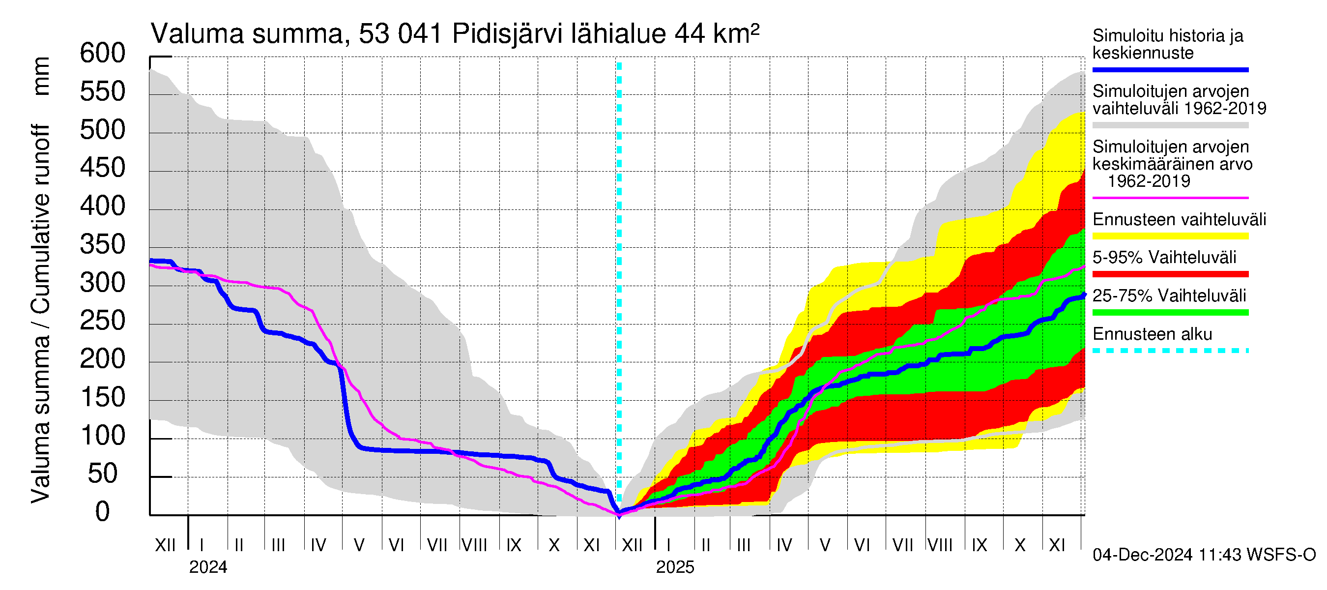 Kalajoen vesistöalue - Pidisjärvi: Valuma - summa