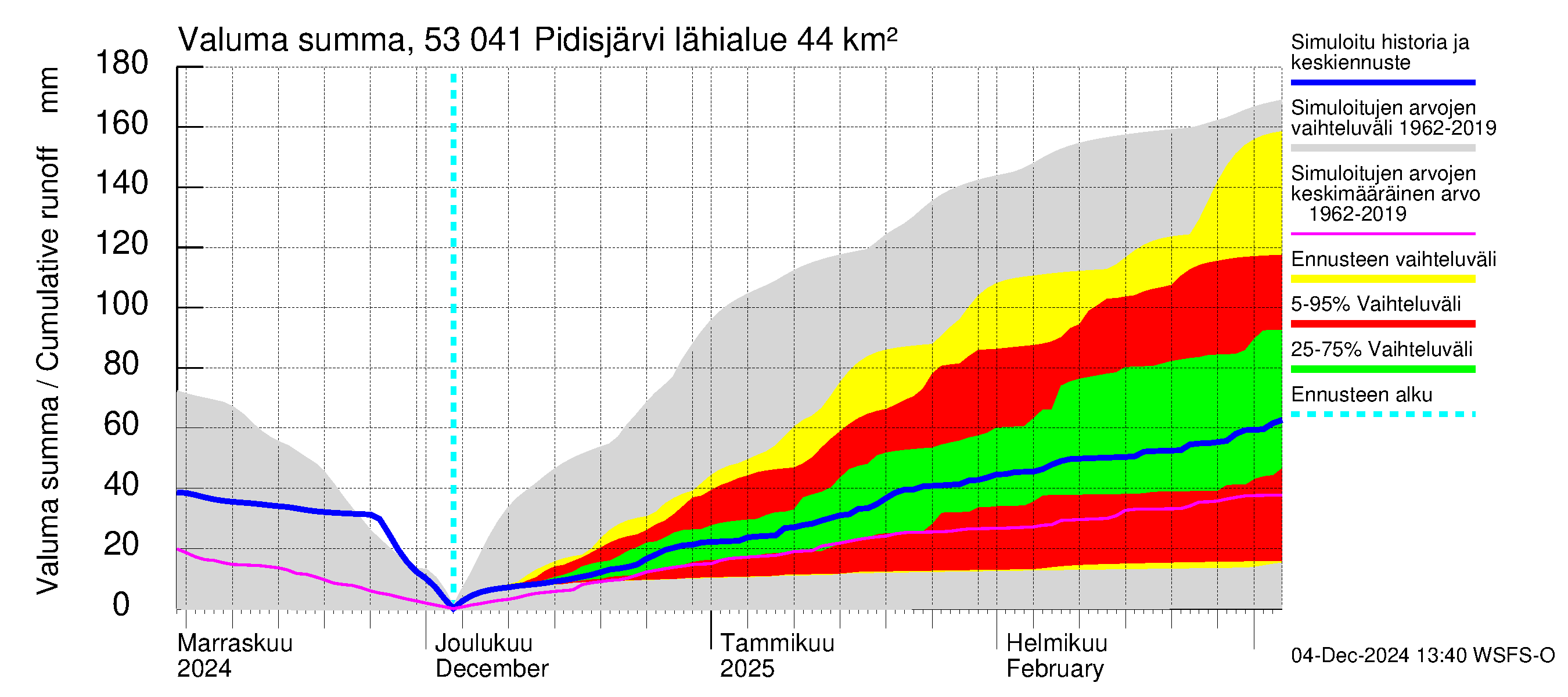 Kalajoen vesistöalue - Pidisjärvi: Valuma - summa