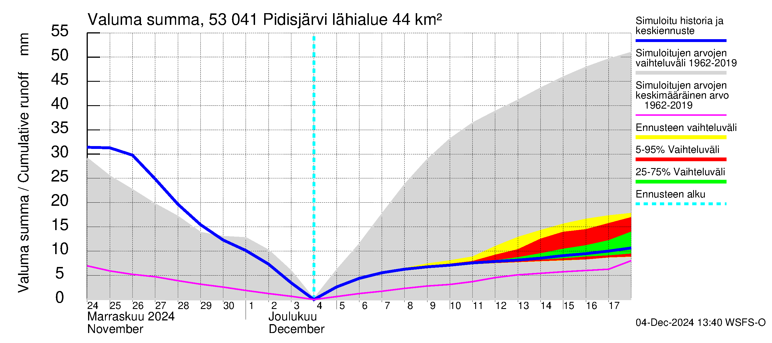 Kalajoen vesistöalue - Pidisjärvi: Valuma - summa