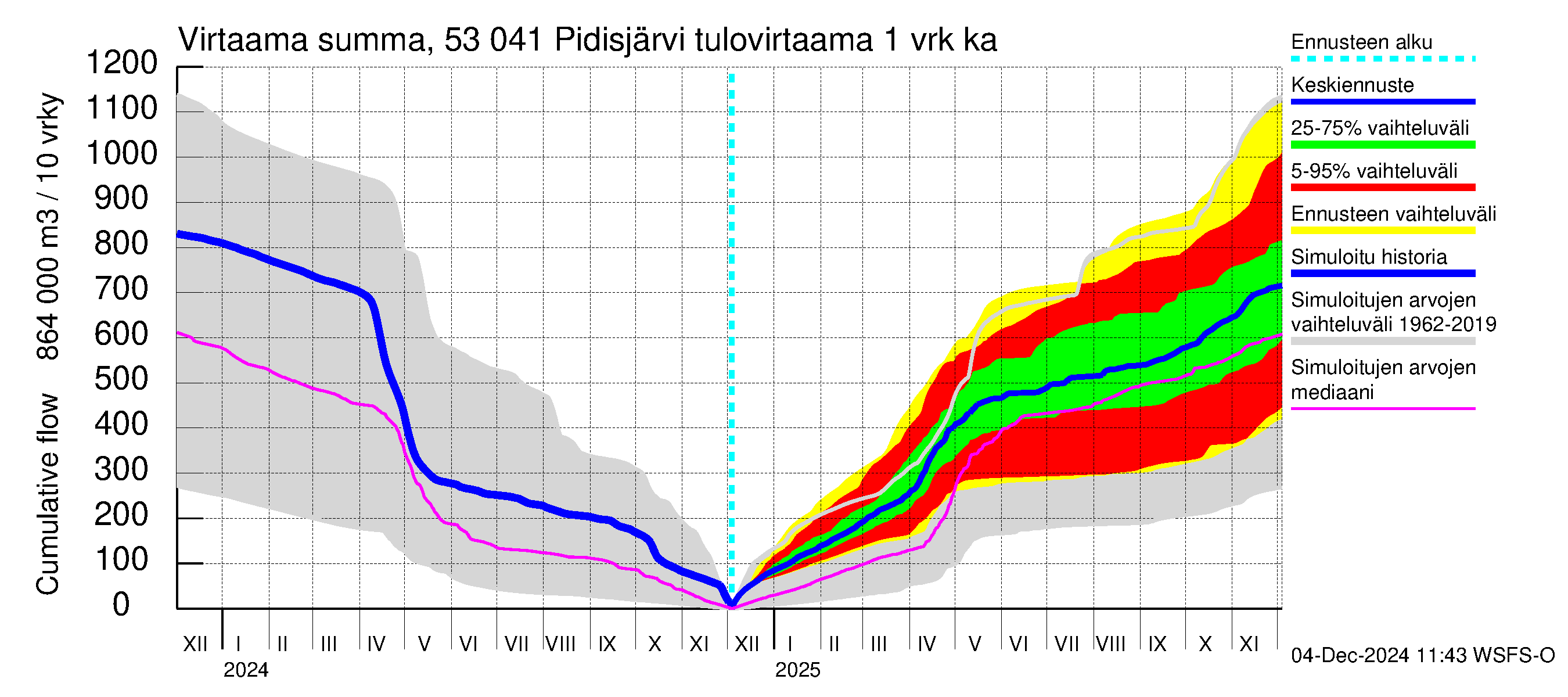 Kalajoen vesistöalue - Pidisjärvi: Tulovirtaama - summa