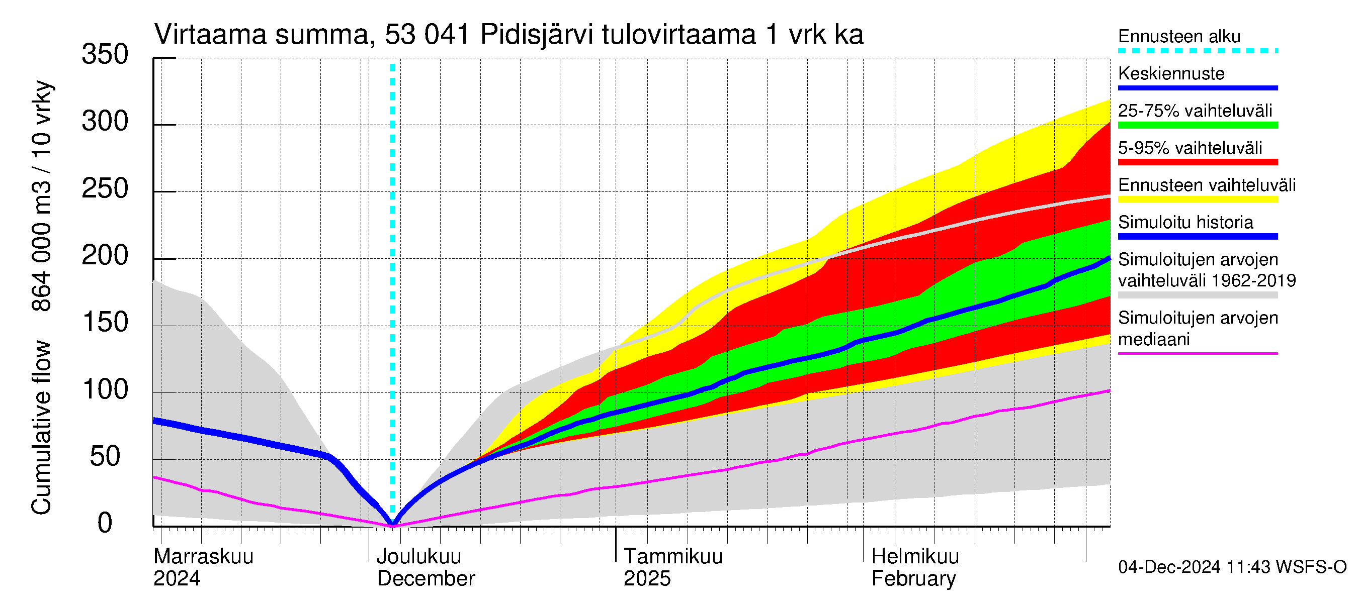 Kalajoen vesistöalue - Pidisjärvi: Tulovirtaama - summa