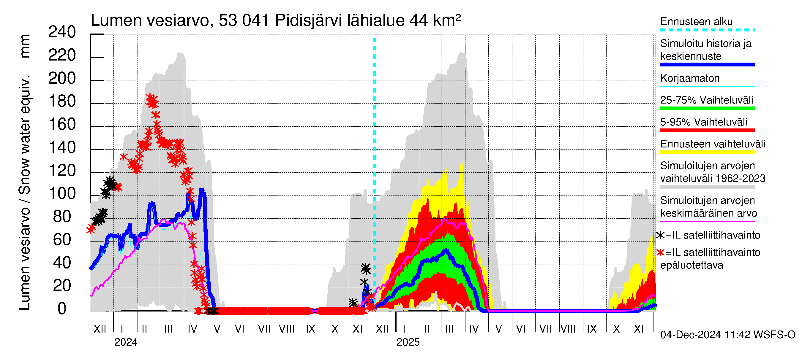 Kalajoen vesistöalue - Pidisjärvi: Lumen vesiarvo