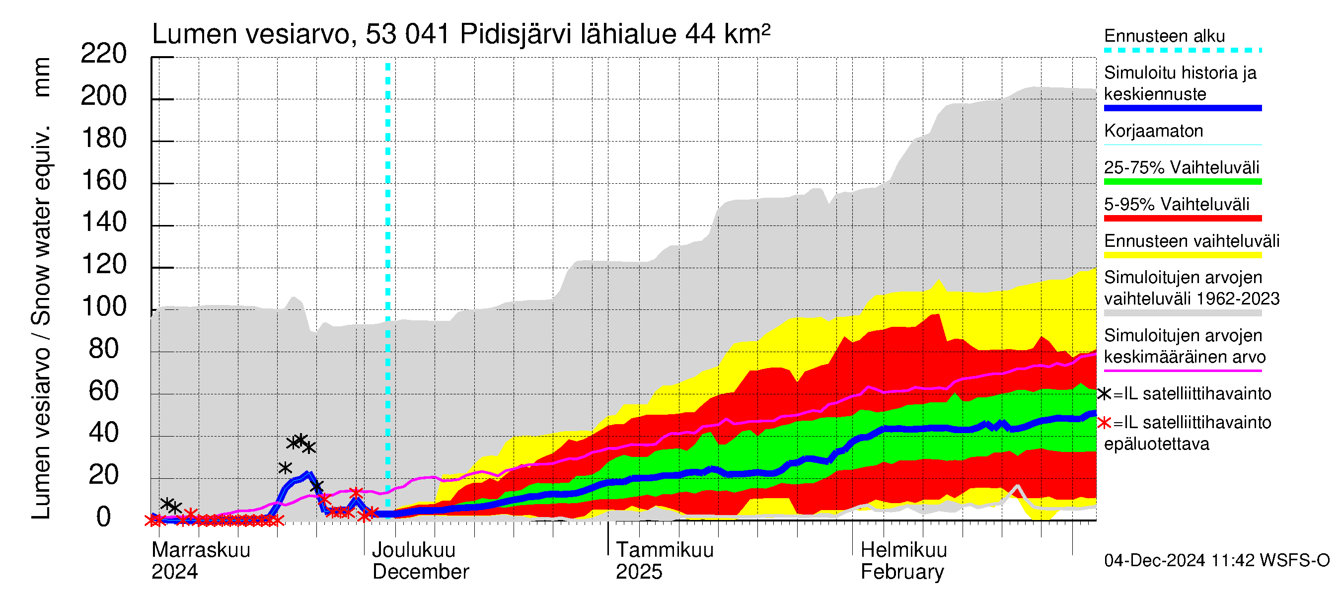 Kalajoen vesistöalue - Pidisjärvi: Lumen vesiarvo