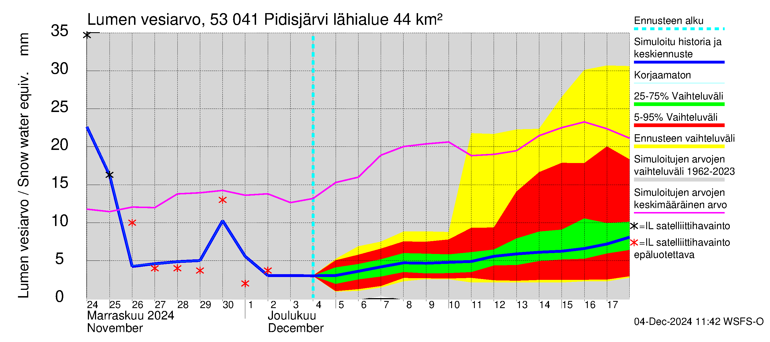 Kalajoen vesistöalue - Pidisjärvi: Lumen vesiarvo