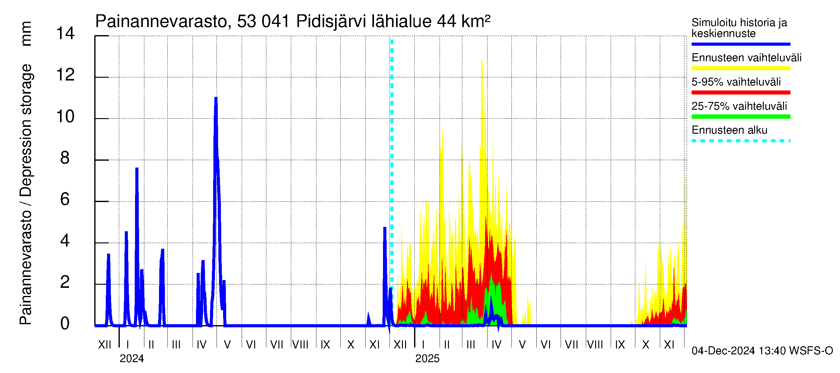 Kalajoen vesistöalue - Pidisjärvi: Painannevarasto