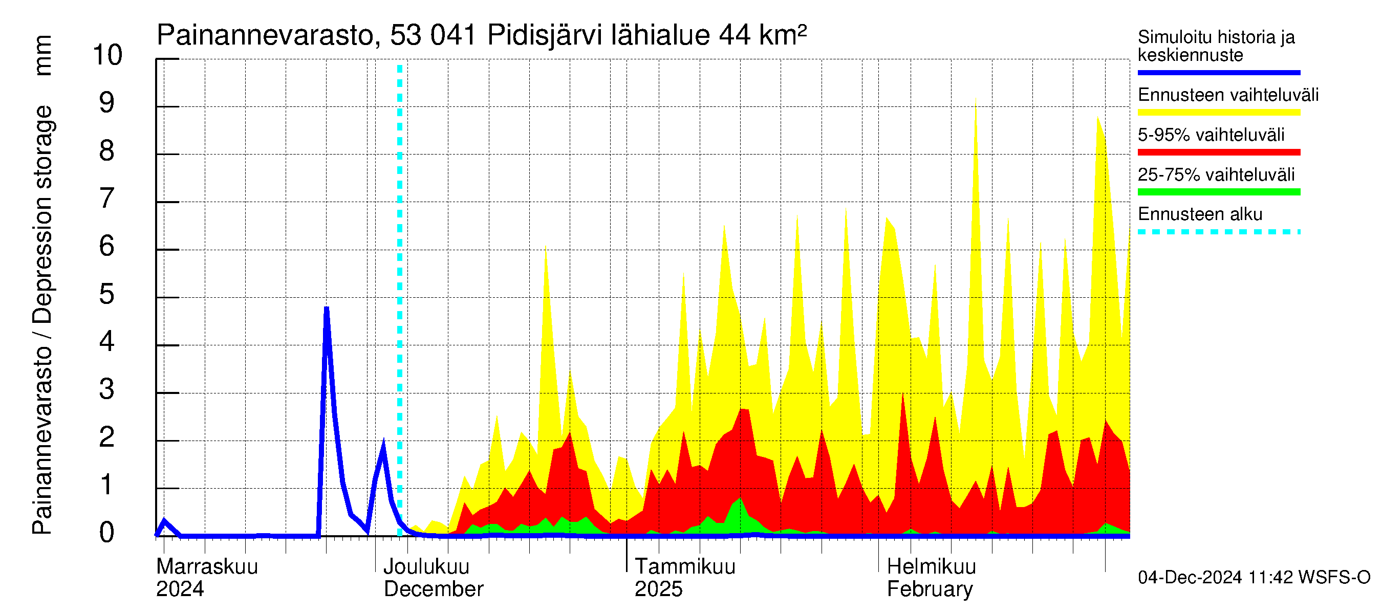 Kalajoen vesistöalue - Pidisjärvi: Painannevarasto