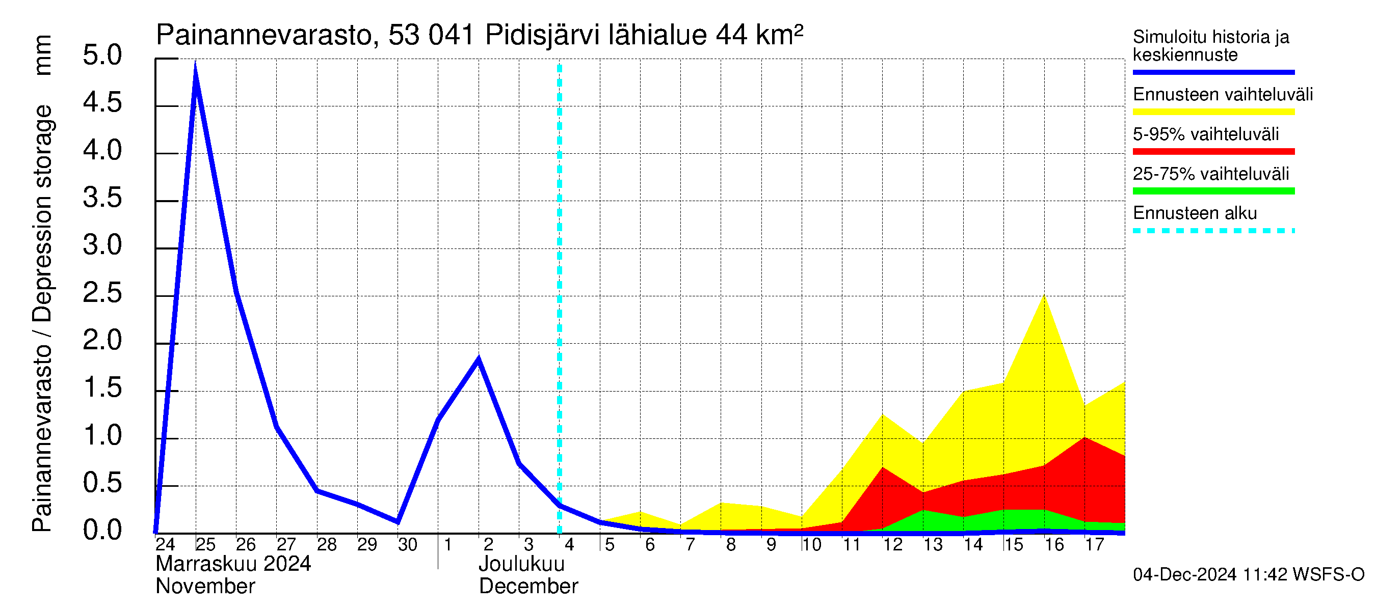 Kalajoen vesistöalue - Pidisjärvi: Painannevarasto