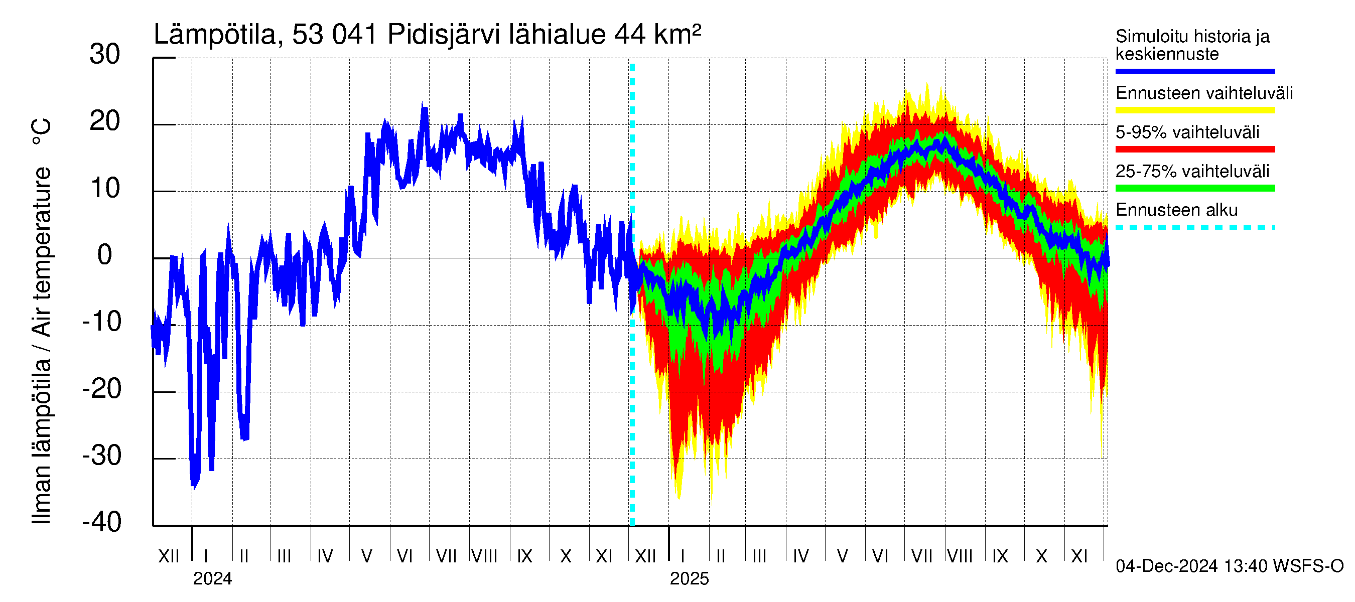 Kalajoen vesistöalue - Pidisjärvi: Ilman lämpötila