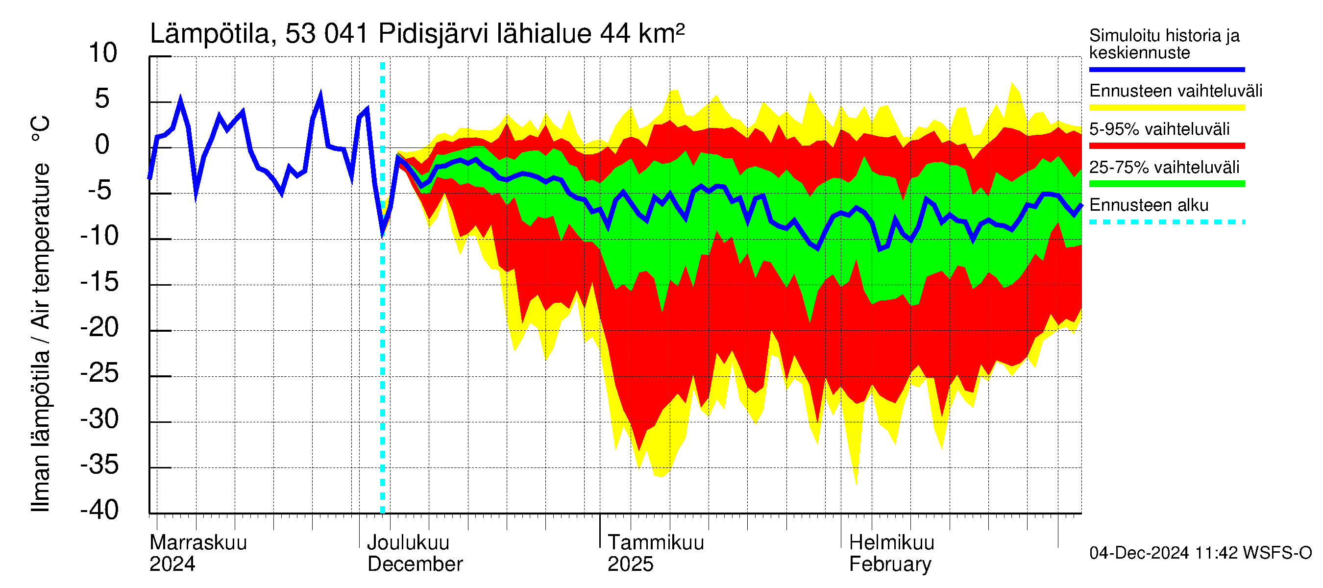 Kalajoen vesistöalue - Pidisjärvi: Ilman lämpötila