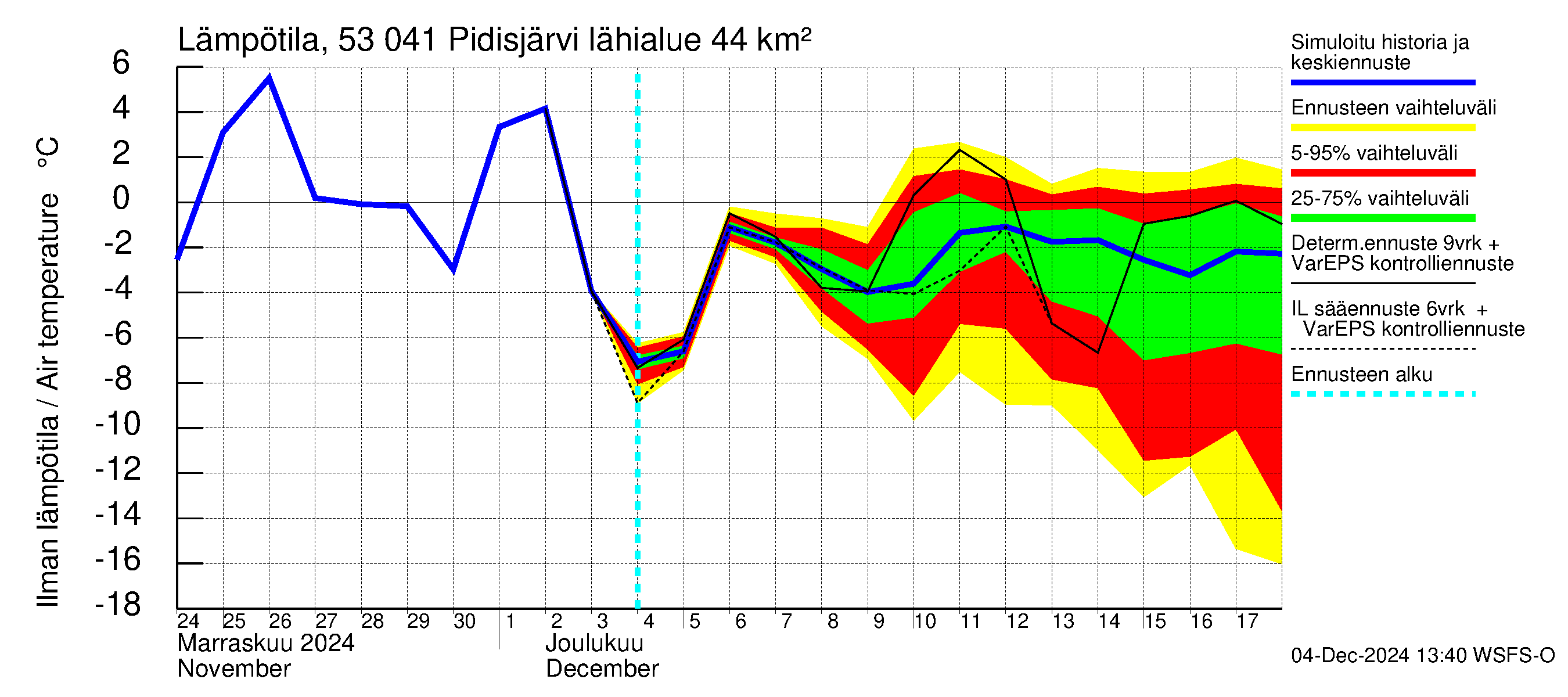 Kalajoen vesistöalue - Pidisjärvi: Ilman lämpötila