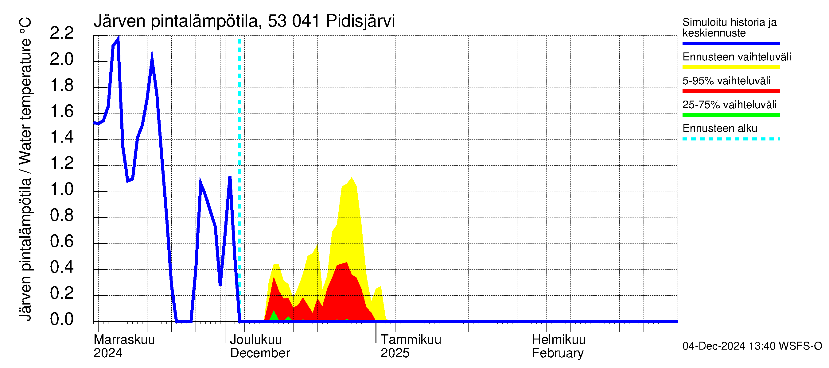 Kalajoen vesistöalue - Pidisjärvi: Järven pintalämpötila