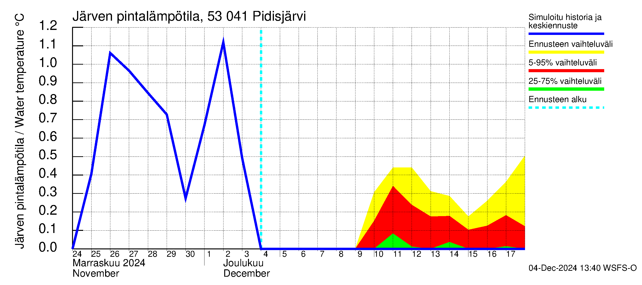 Kalajoen vesistöalue - Pidisjärvi: Järven pintalämpötila