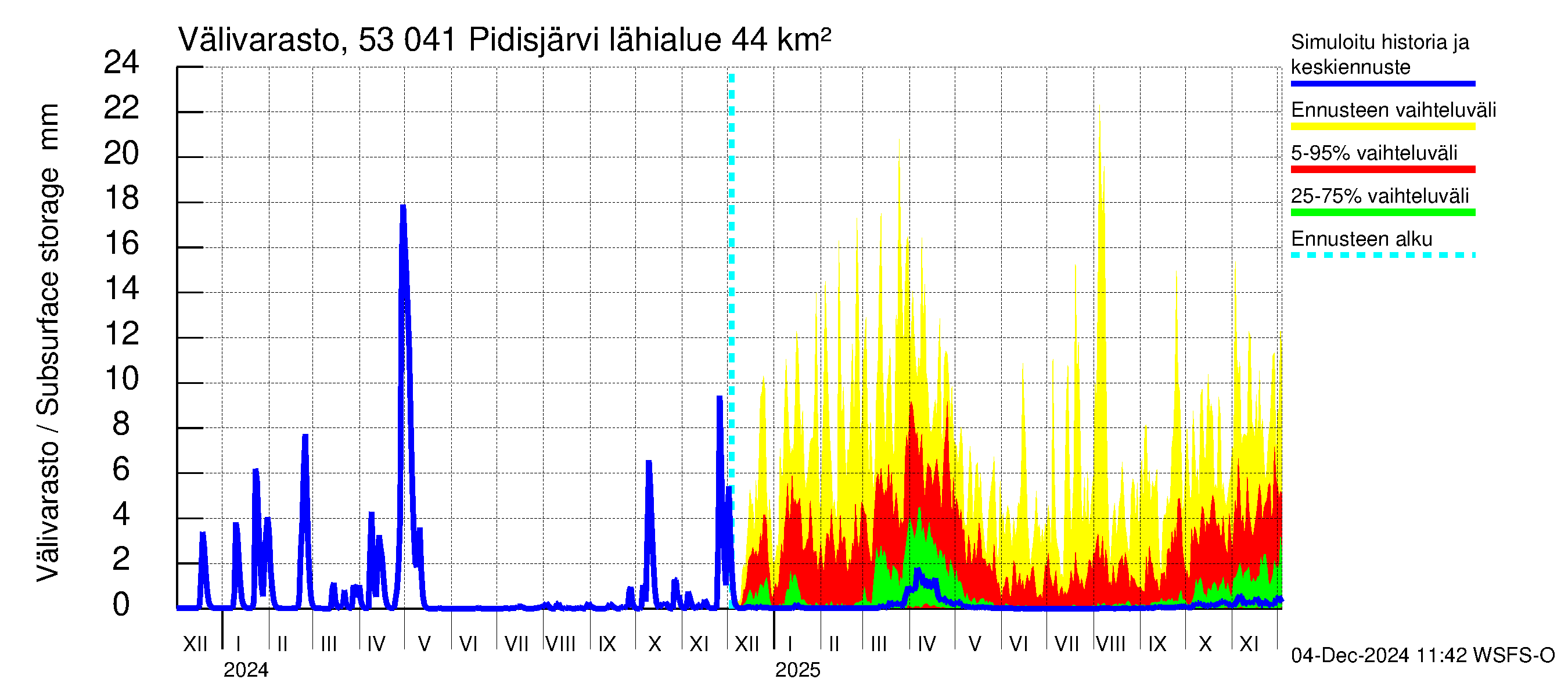 Kalajoen vesistöalue - Pidisjärvi: Välivarasto