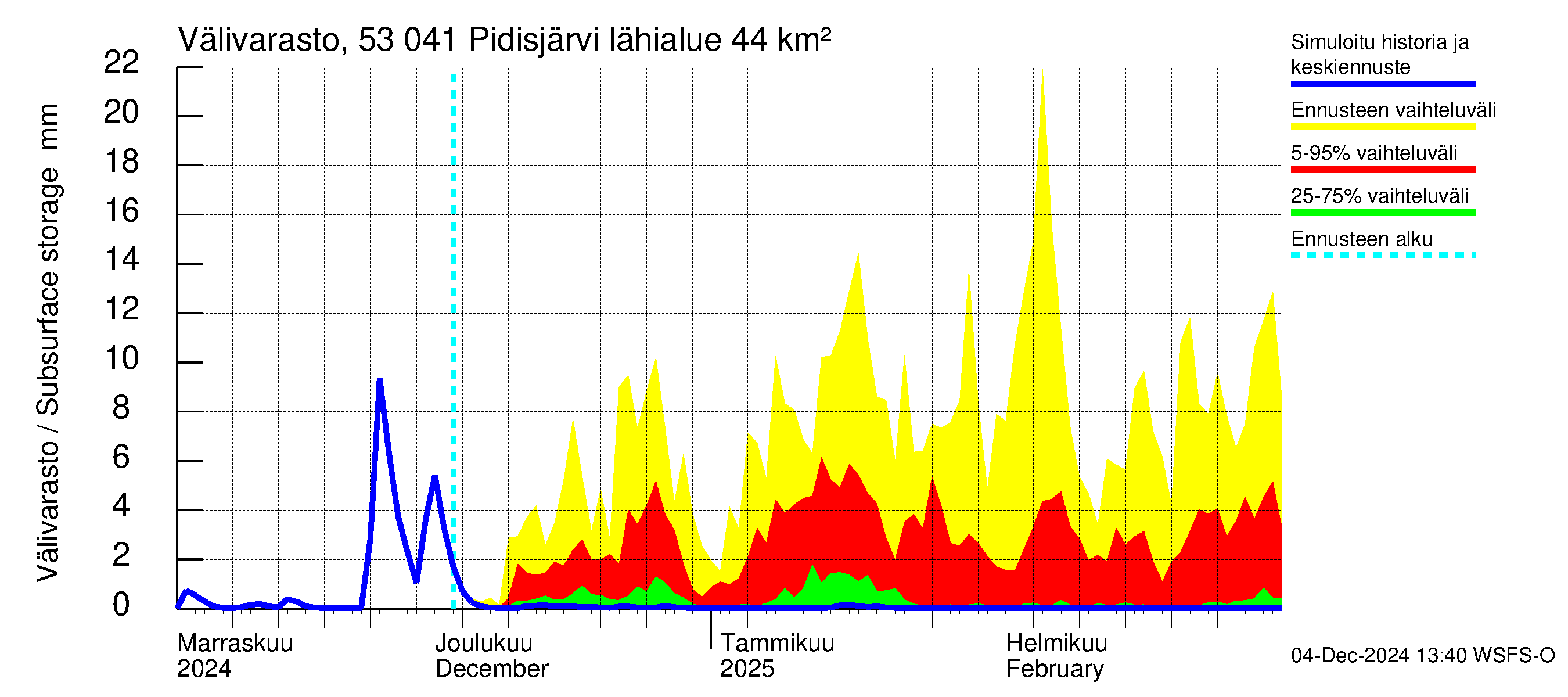 Kalajoen vesistöalue - Pidisjärvi: Välivarasto