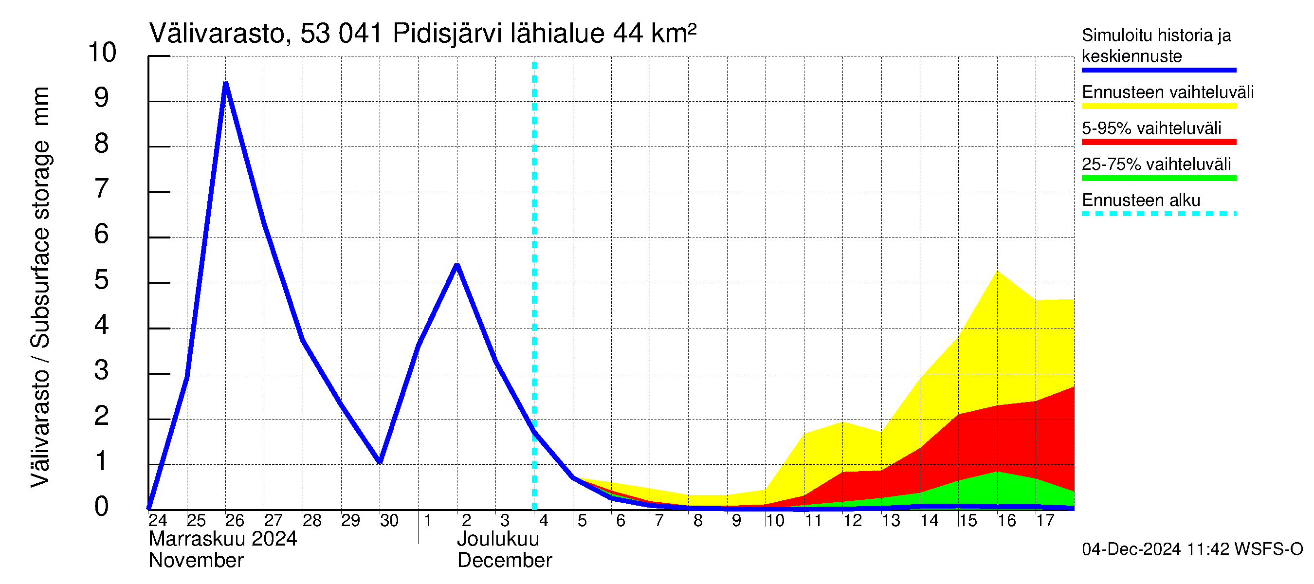 Kalajoen vesistöalue - Pidisjärvi: Välivarasto